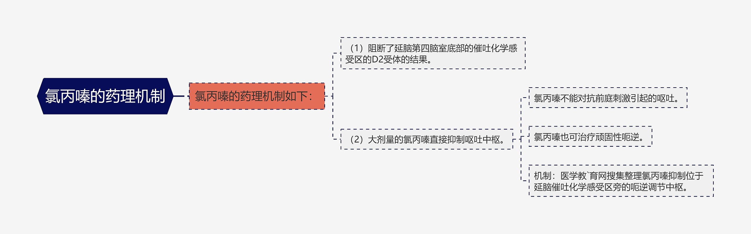 氯丙嗪的药理机制思维导图