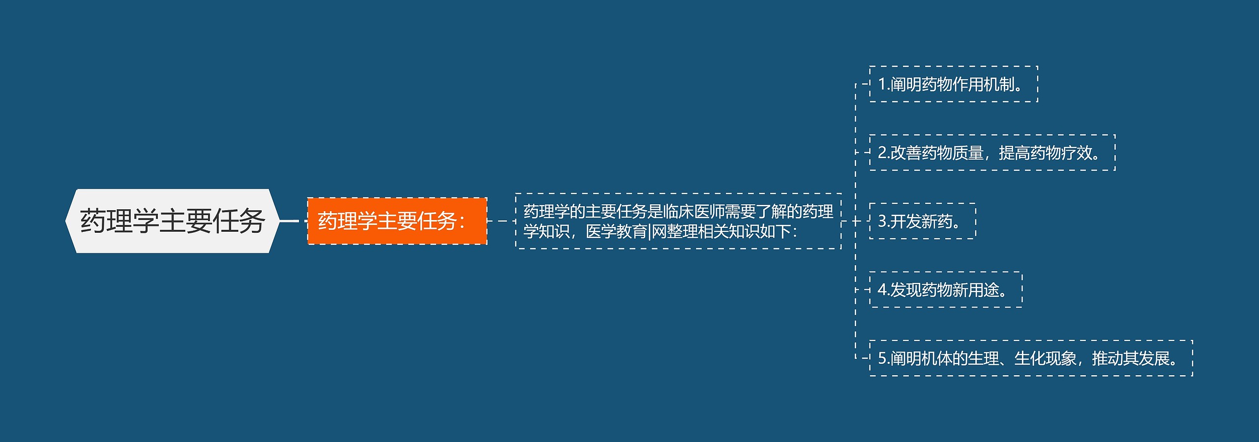 药理学主要任务