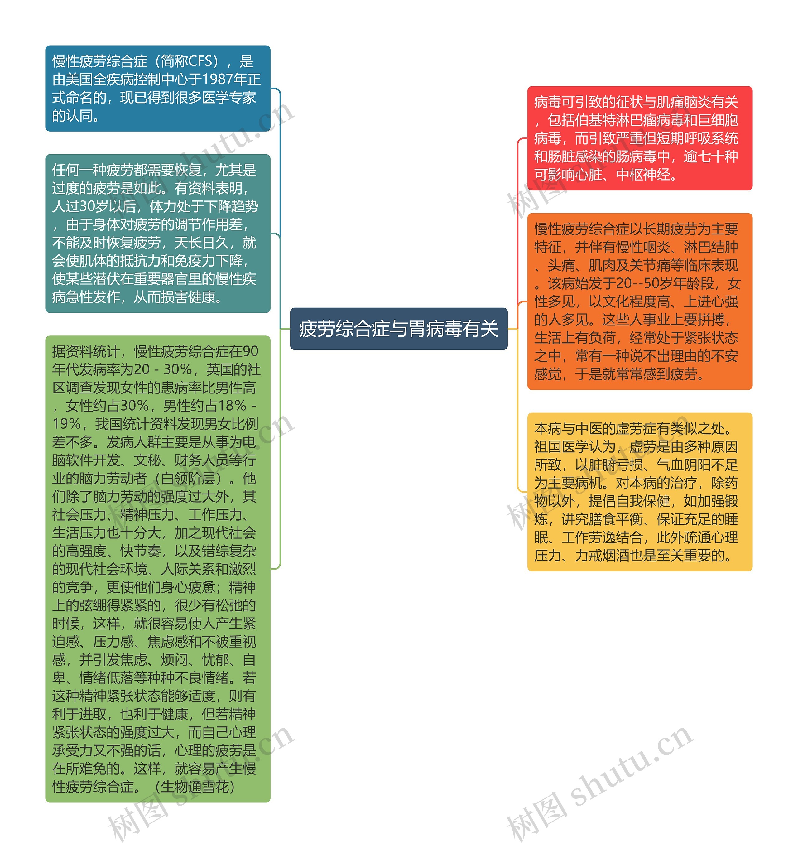 疲劳综合症与胃病毒有关思维导图