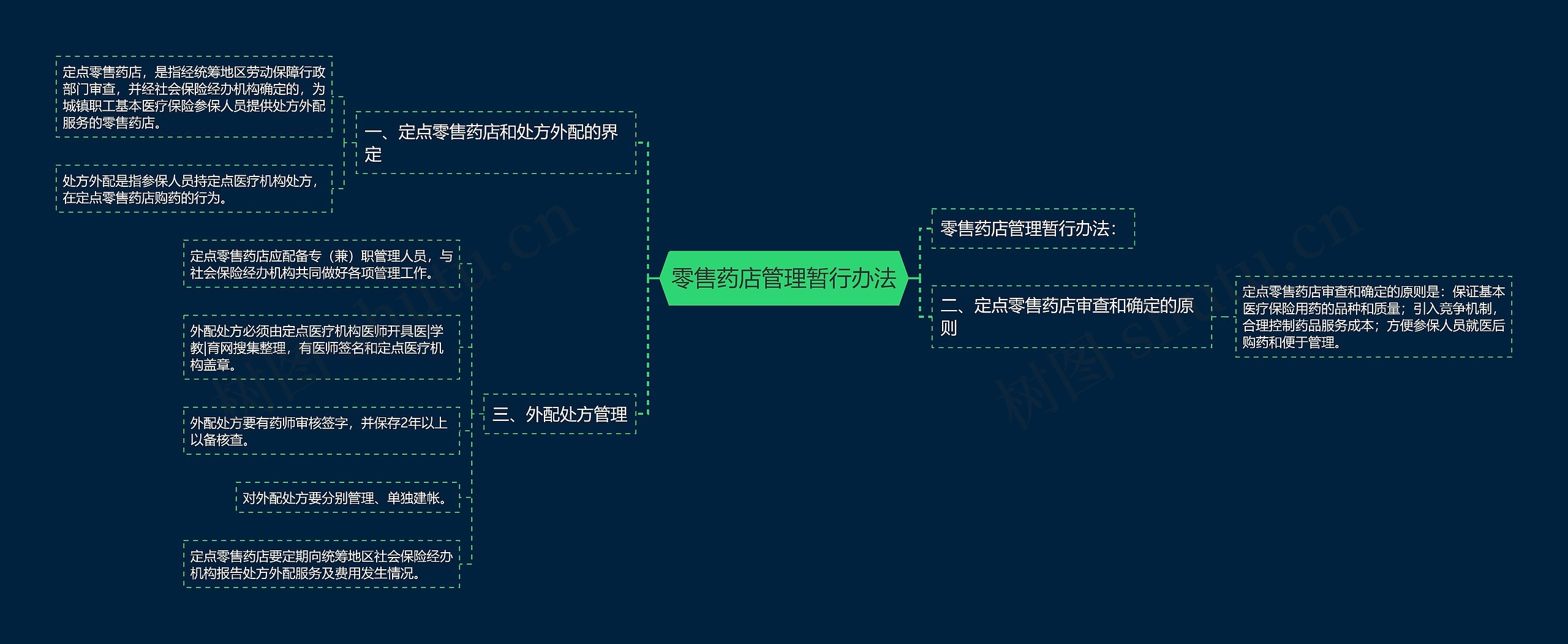 零售药店管理暂行办法思维导图