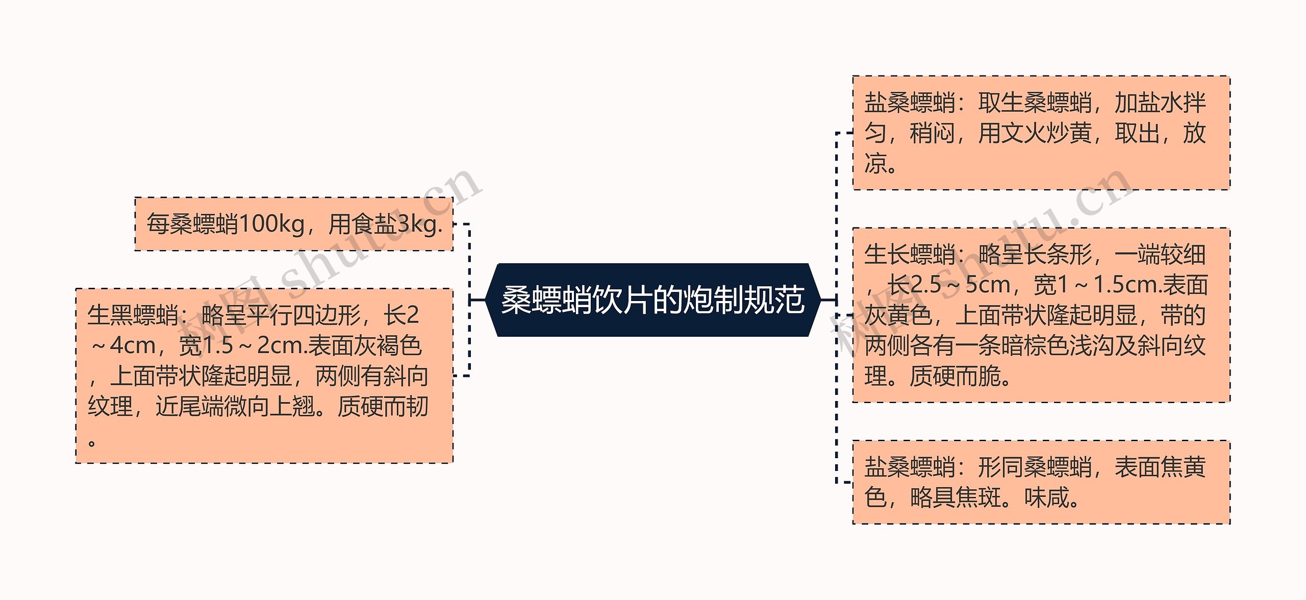 桑螵蛸饮片的炮制规范