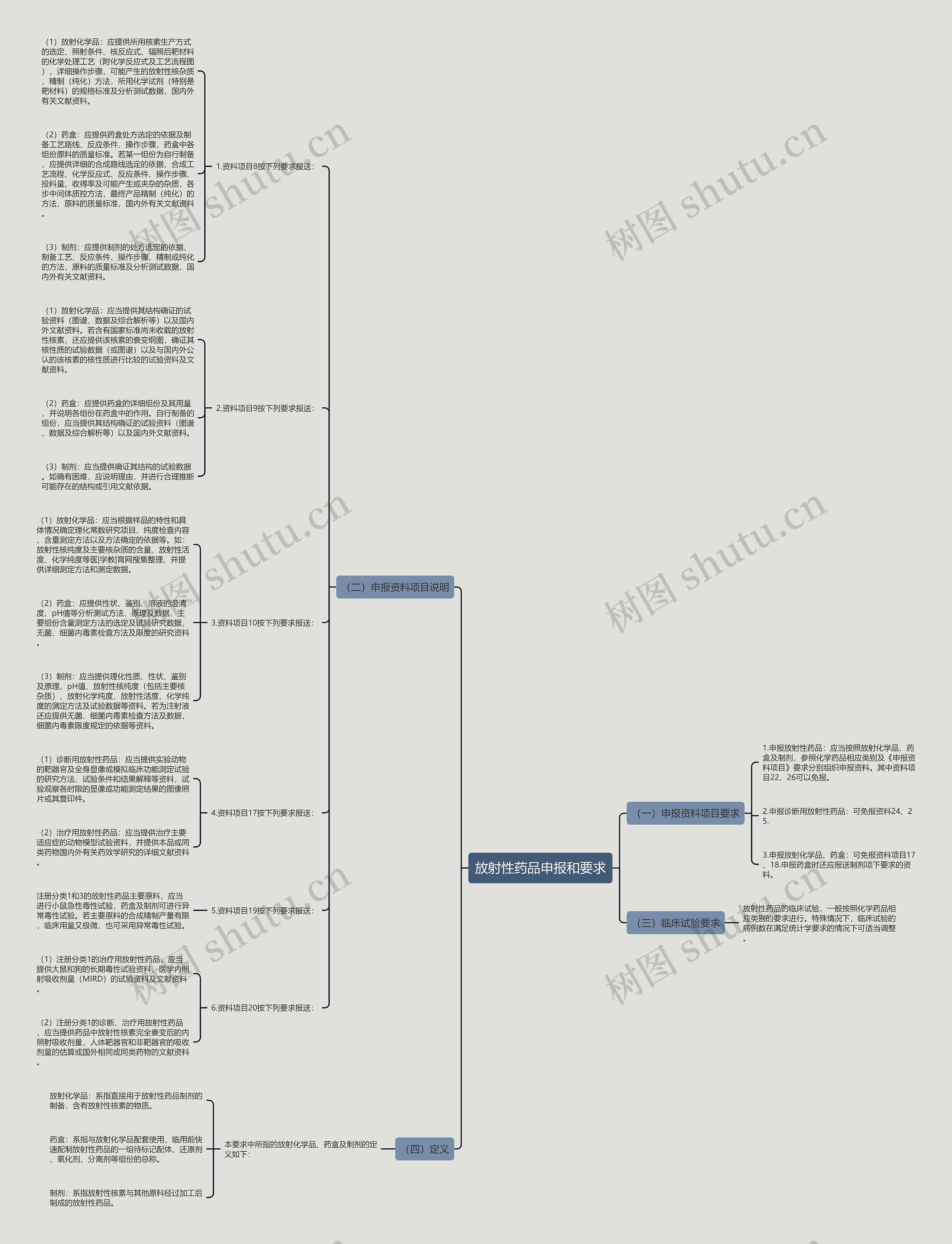 放射性药品申报和要求思维导图