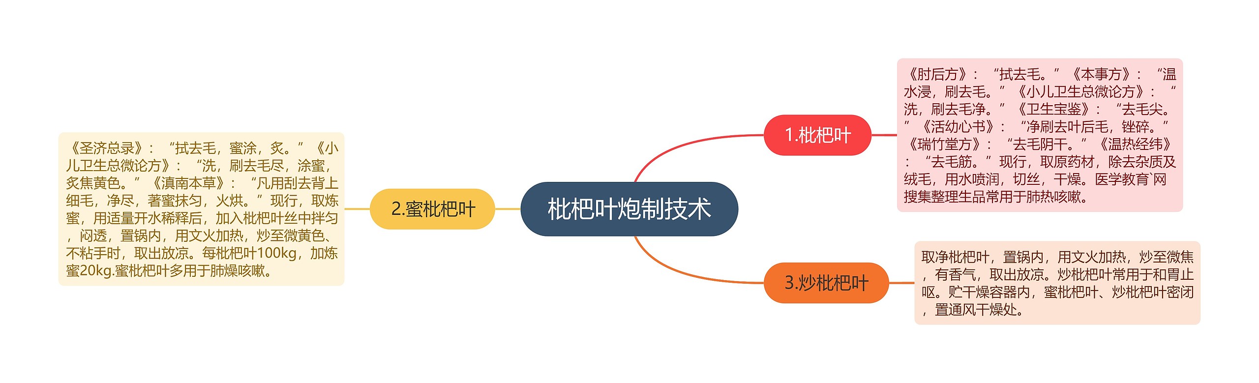 枇杷叶炮制技术