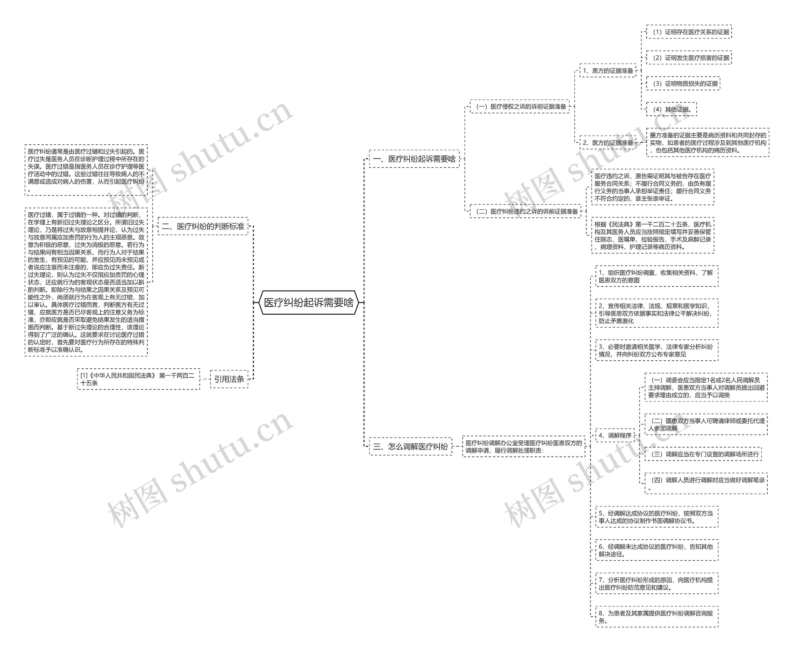医疗纠纷起诉需要啥思维导图