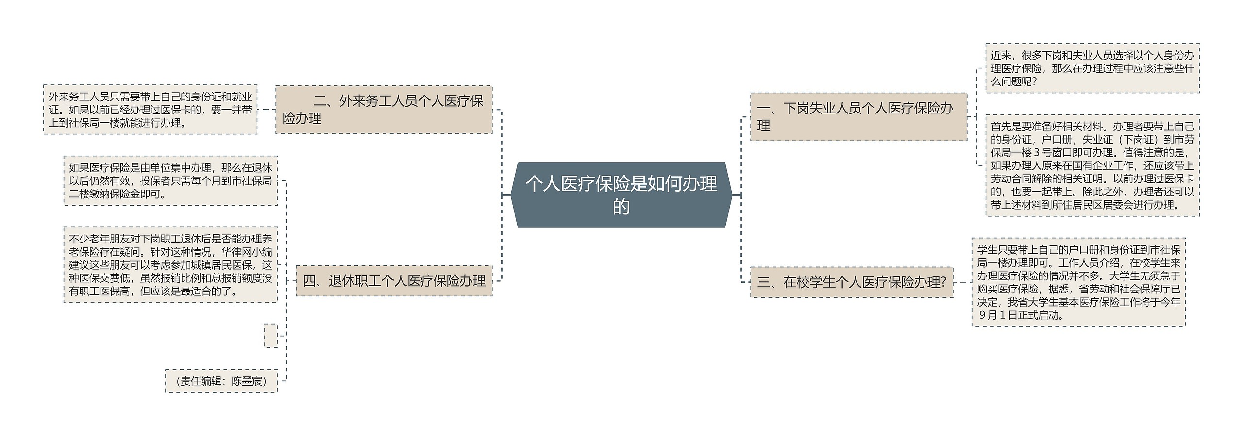 个人医疗保险是如何办理的