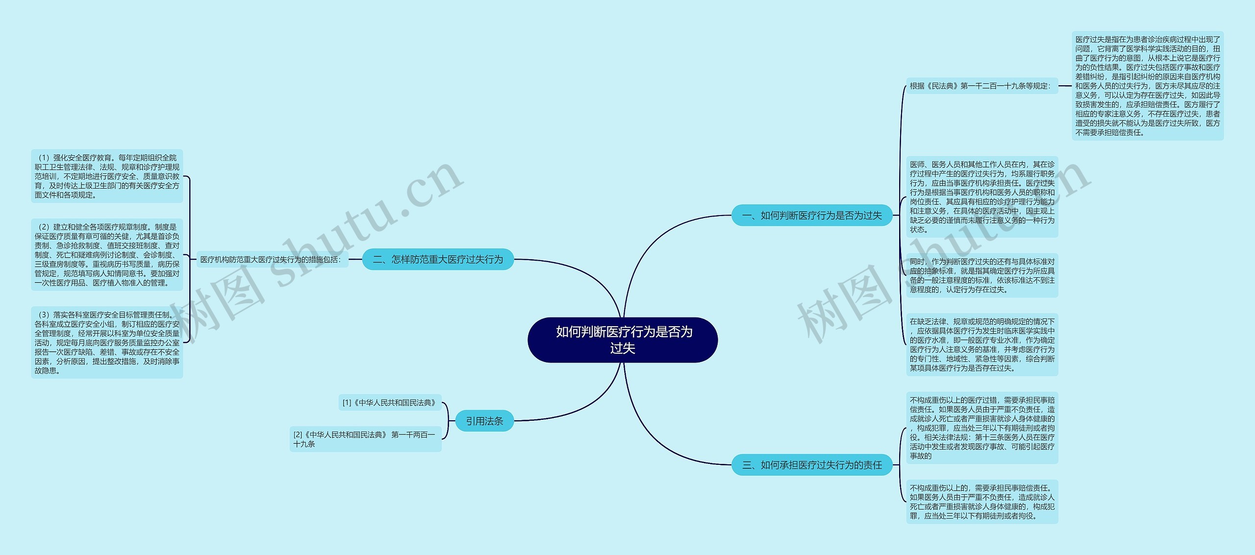  如何判断医疗行为是否为过失思维导图