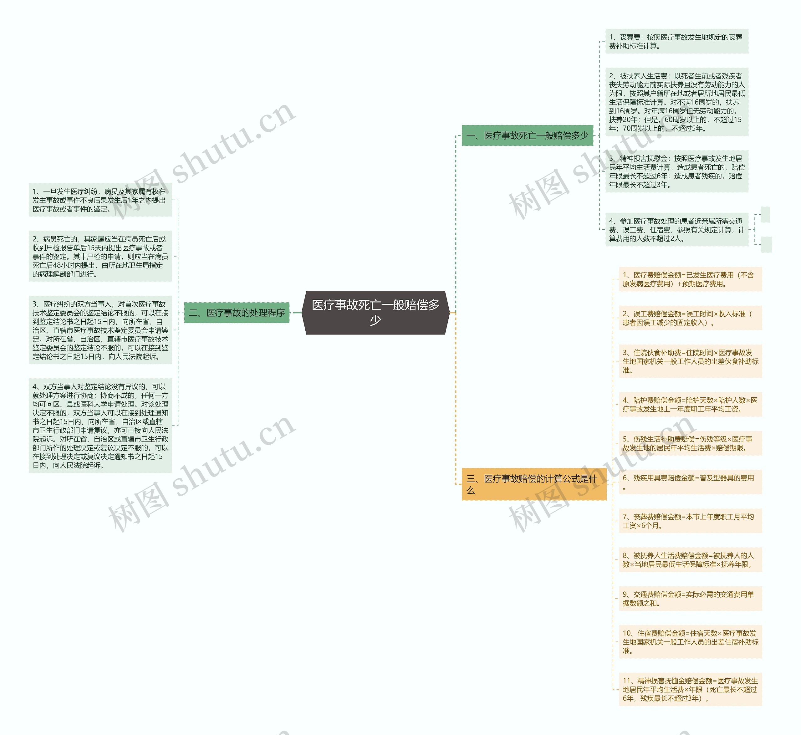 医疗事故死亡一般赔偿多少思维导图