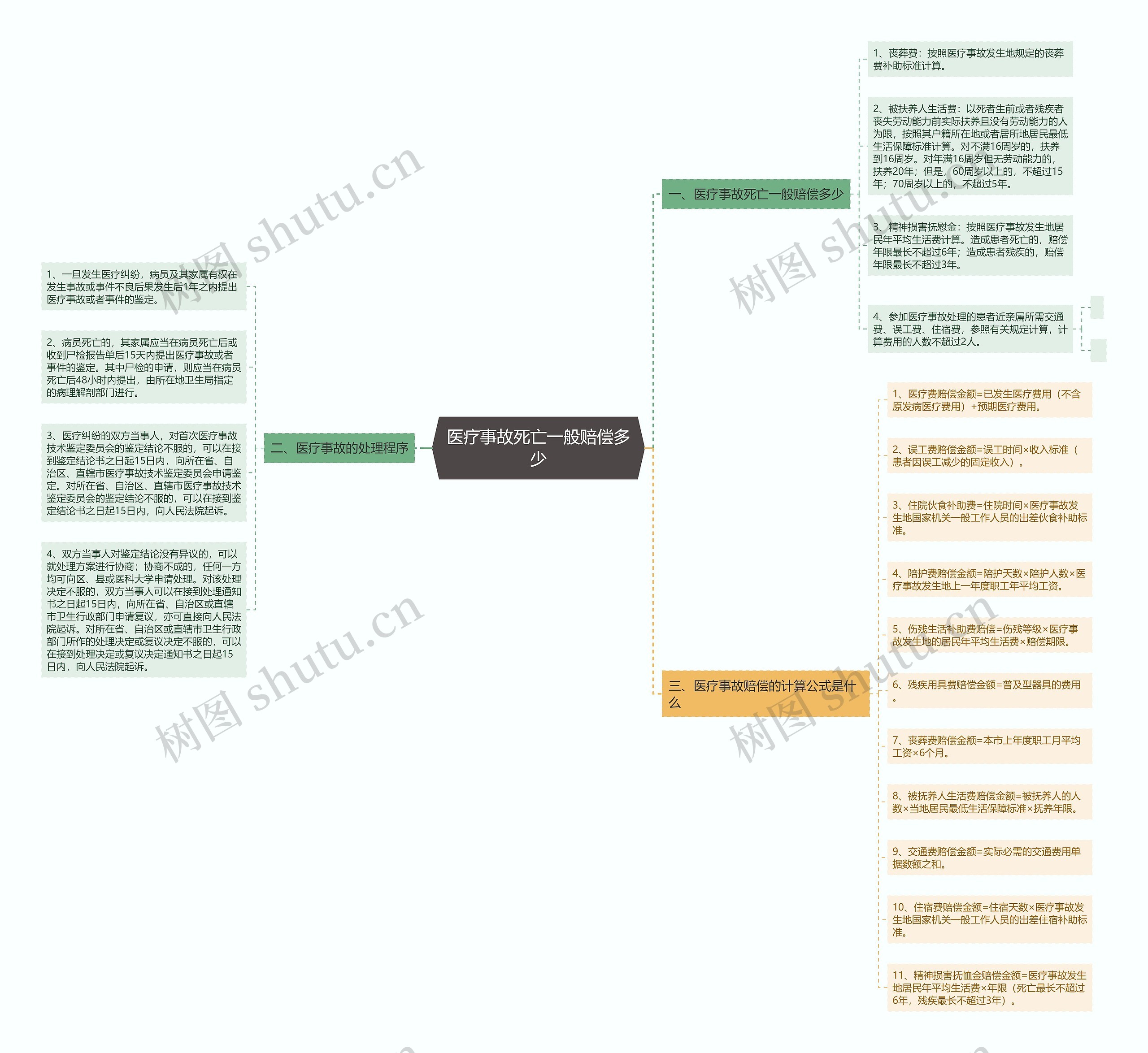 医疗事故死亡一般赔偿多少思维导图高清图 医疗事故死亡一般赔偿多少思维导图