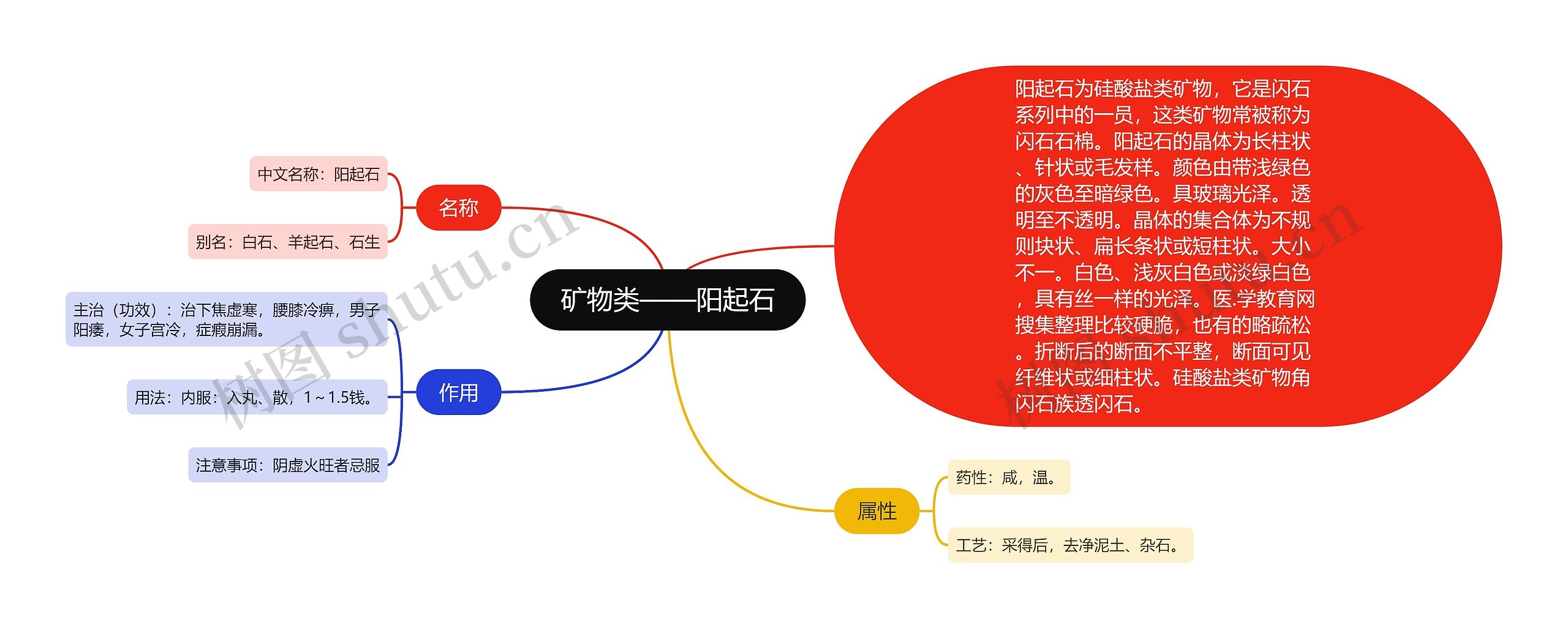 矿物类——阳起石思维导图