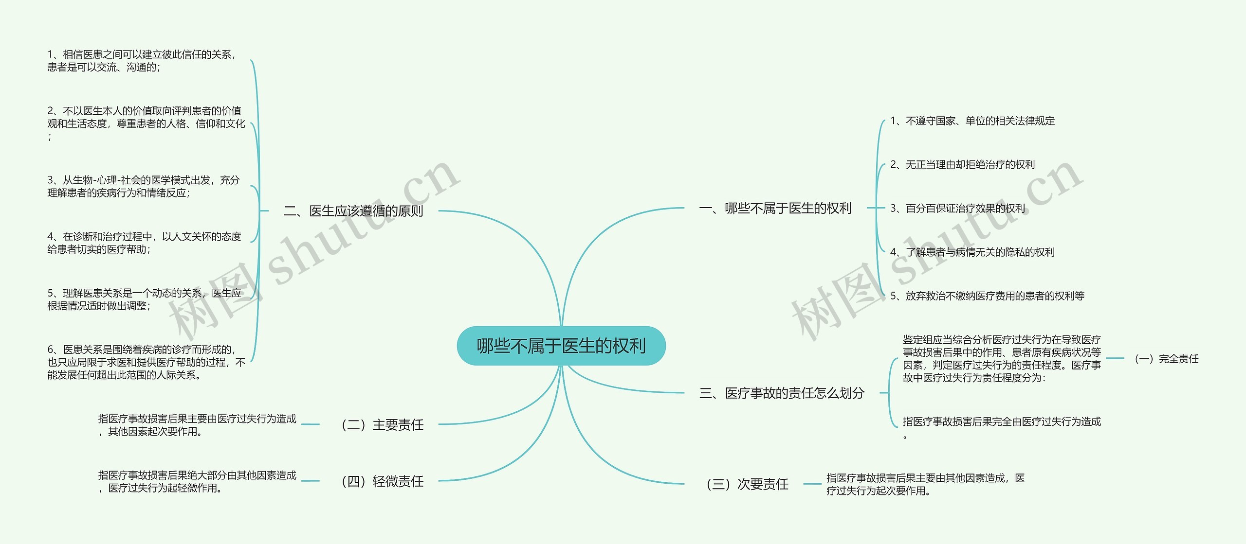 哪些不属于医生的权利思维导图