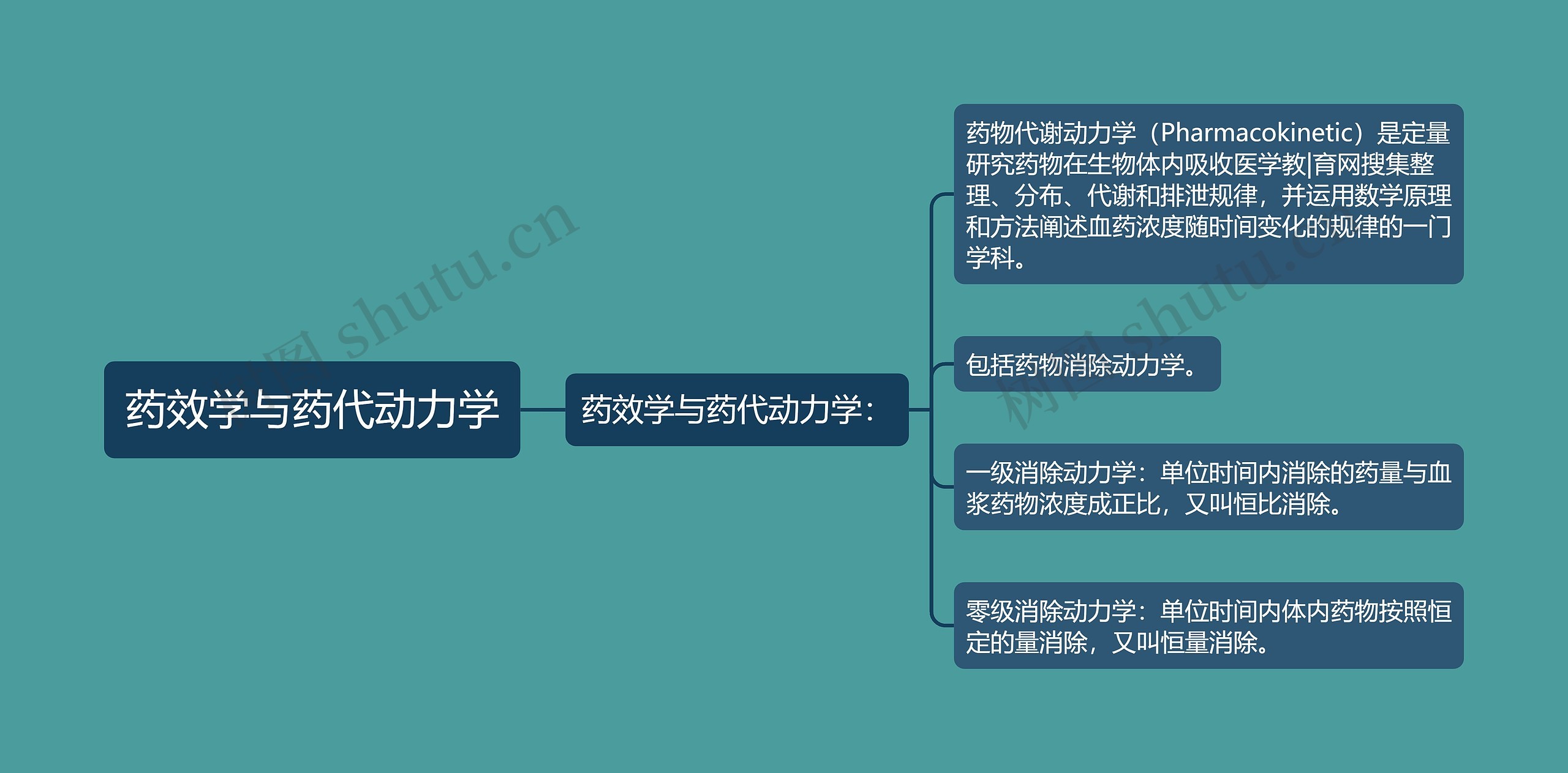 药效学与药代动力学 药效学与药代动力学