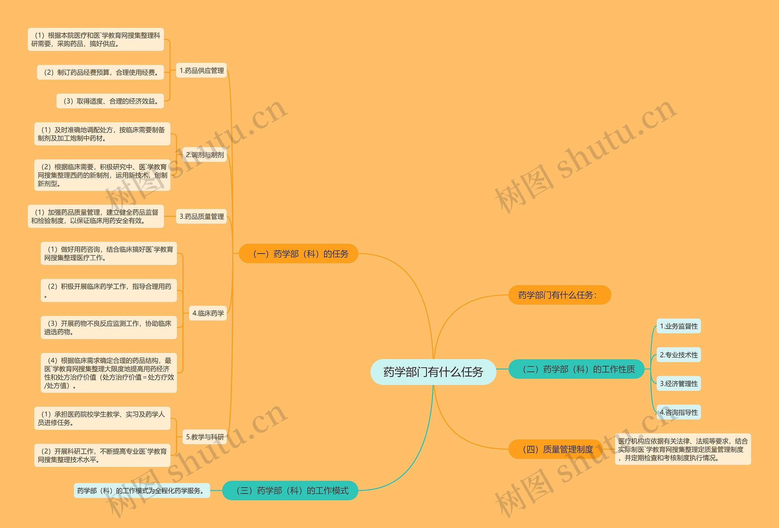 药学部门有什么任务思维导图