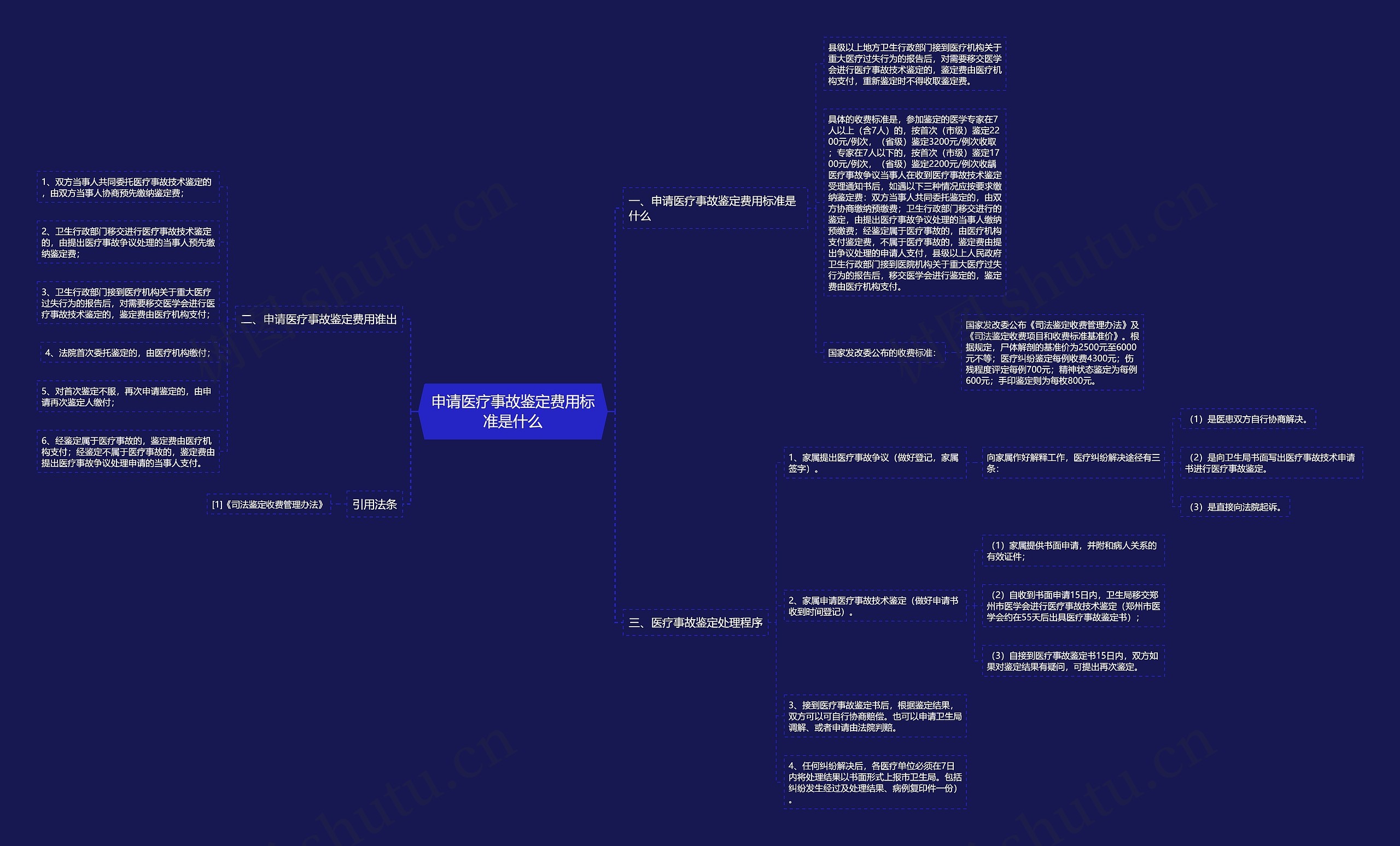 申请医疗事故鉴定费用标准是什么思维导图