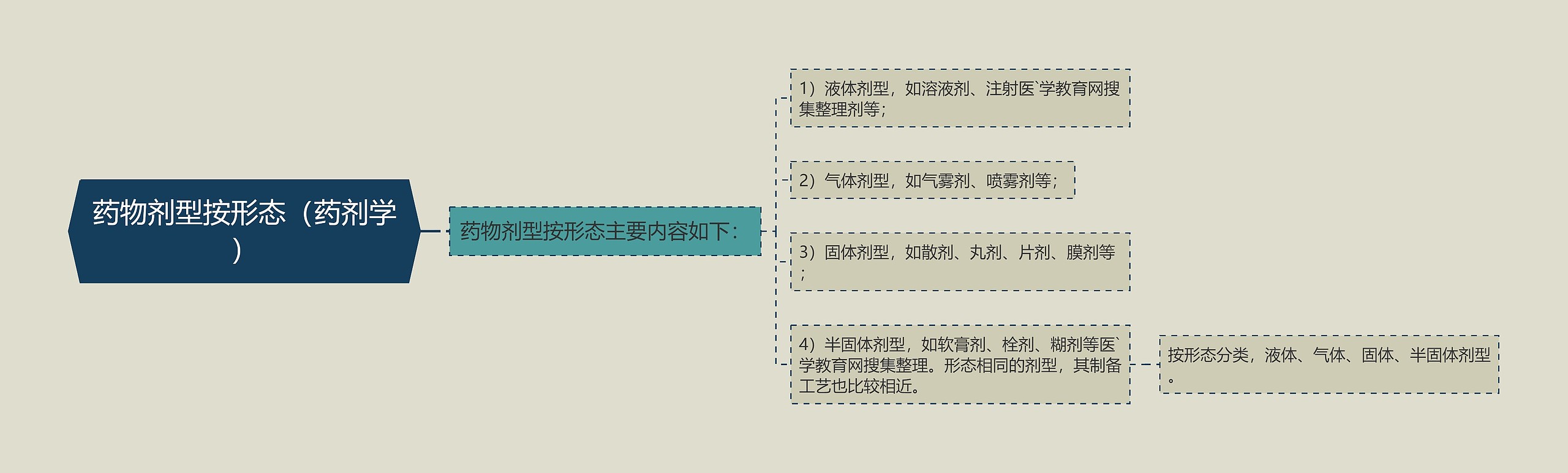 药物剂型按形态（药剂学）思维导图