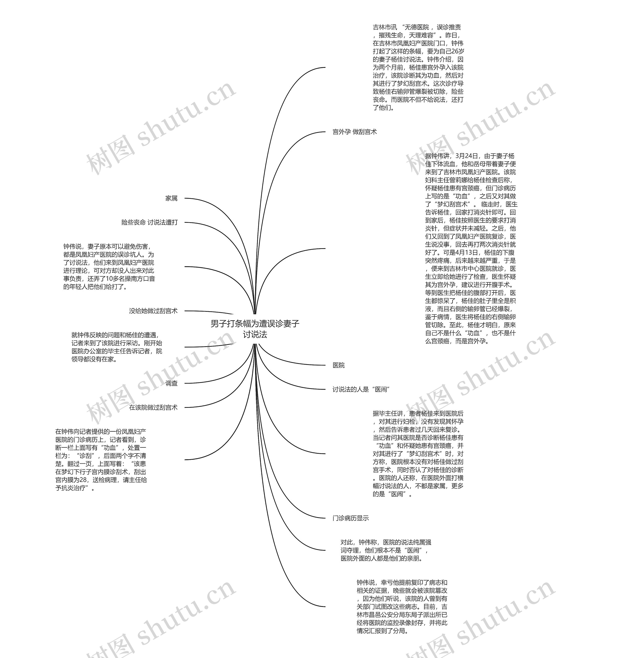 男子打条幅为遭误诊妻子讨说法思维导图