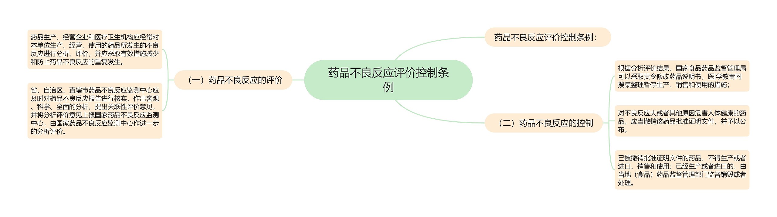 药品不良反应评价控制条例思维导图