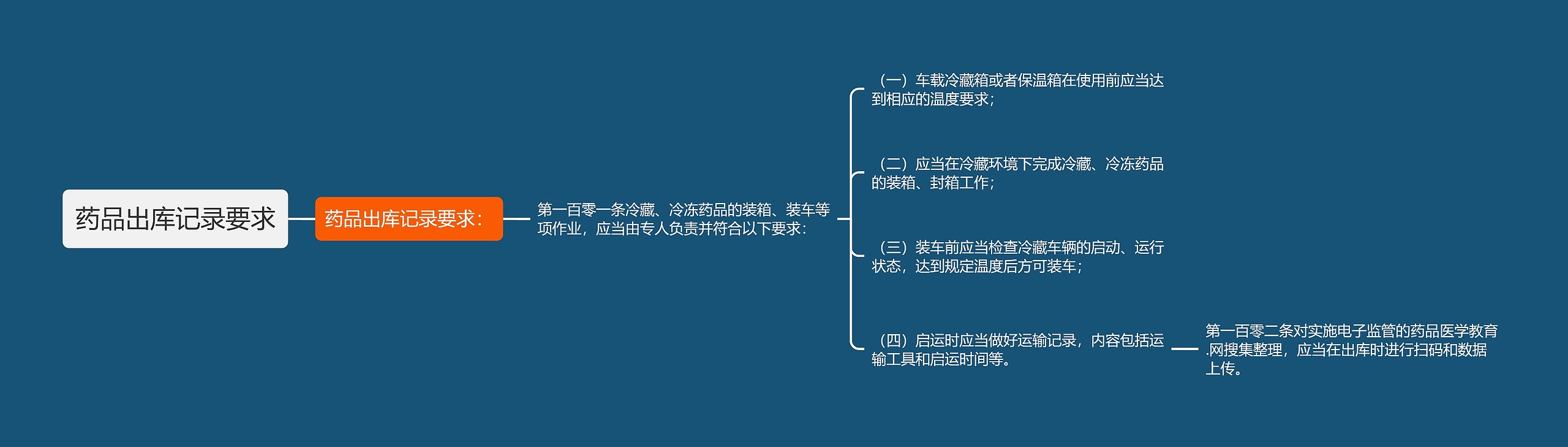 药品出库记录要求思维导图