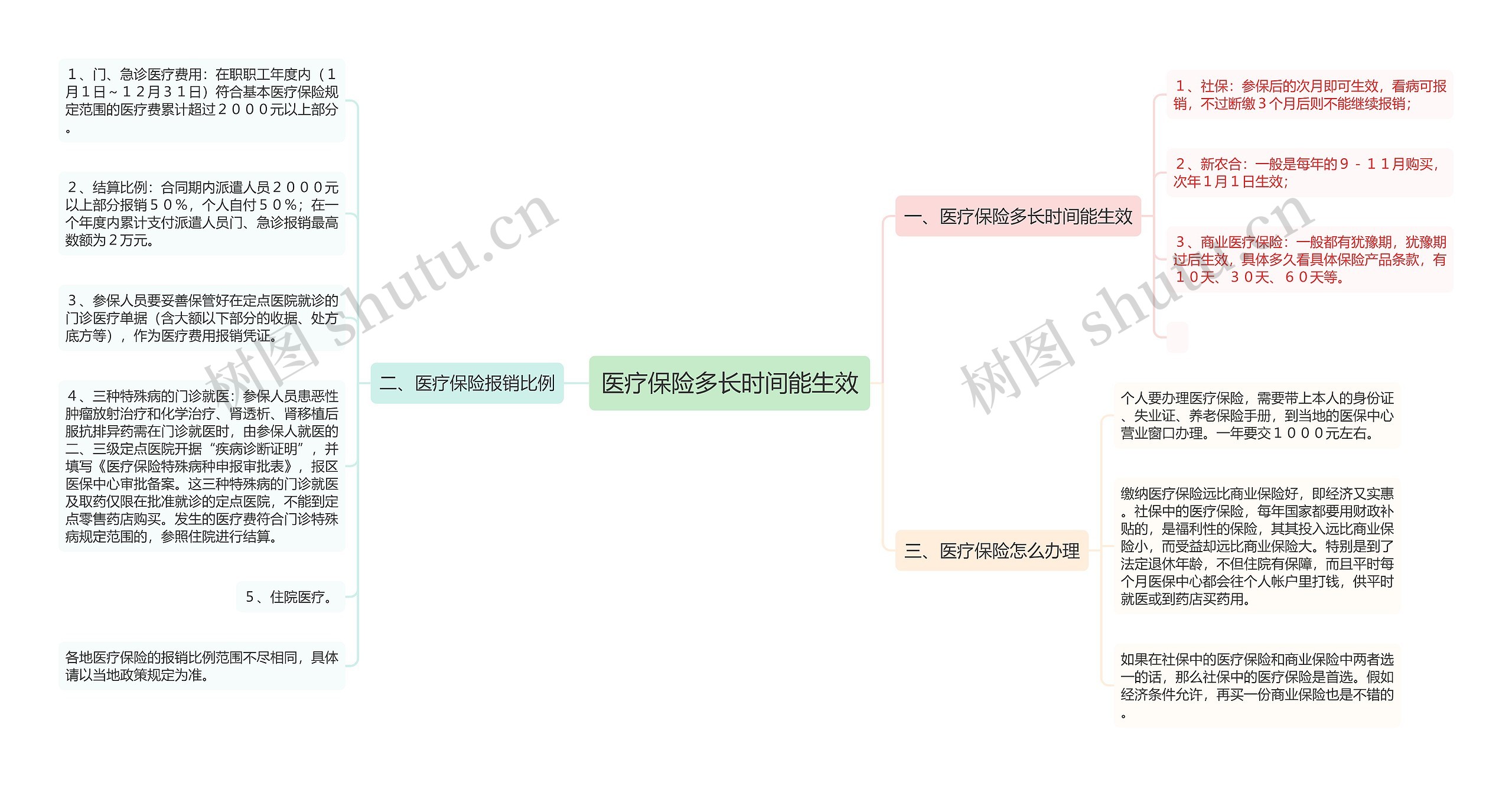 医疗保险多长时间能生效