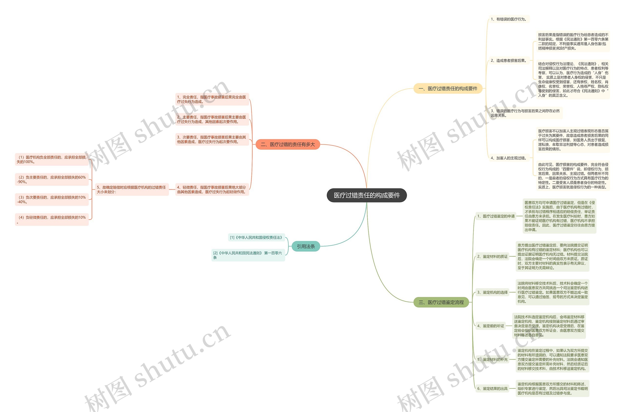 医疗过错责任的构成要件思维导图