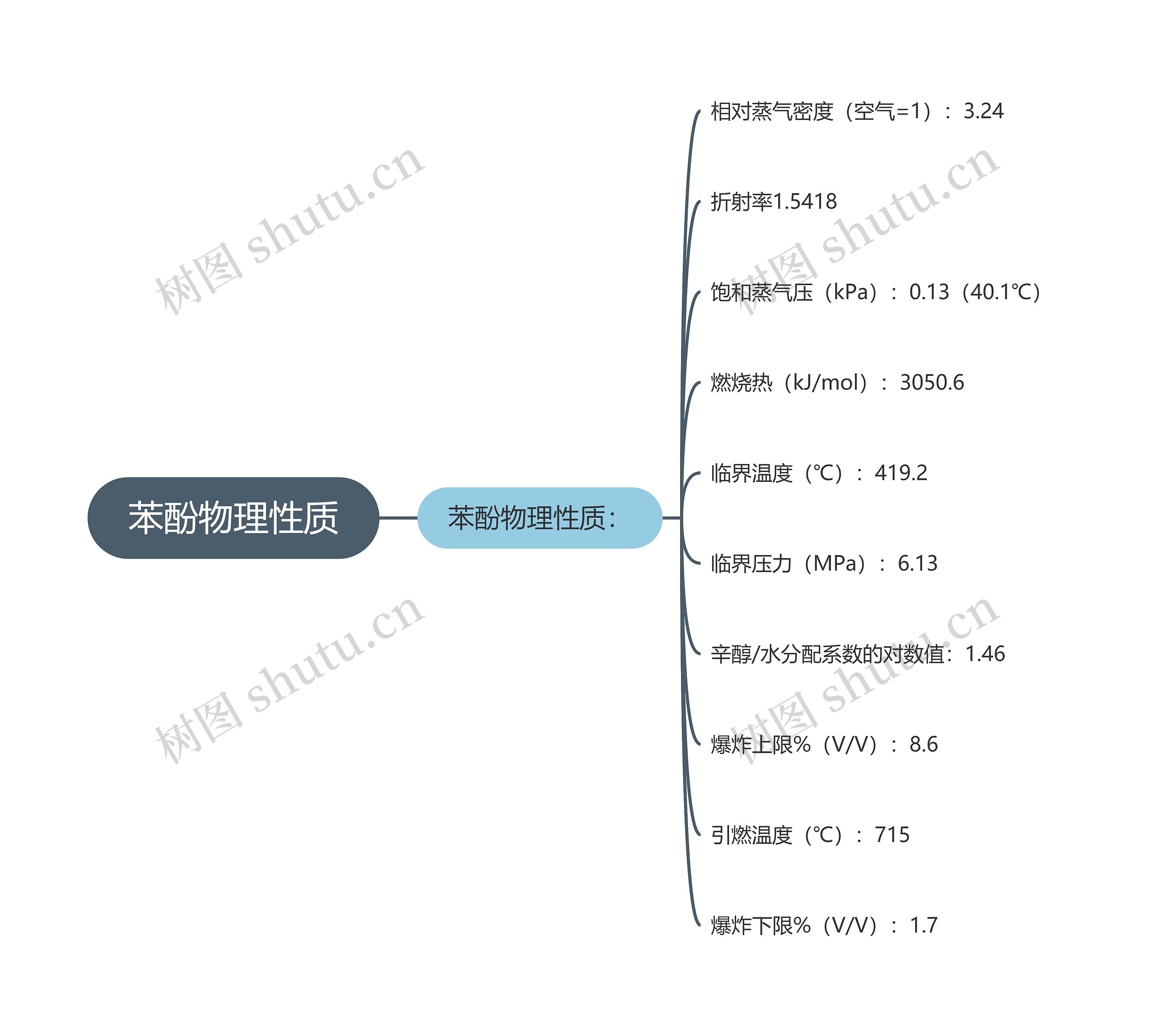 苯酚物理性质思维导图