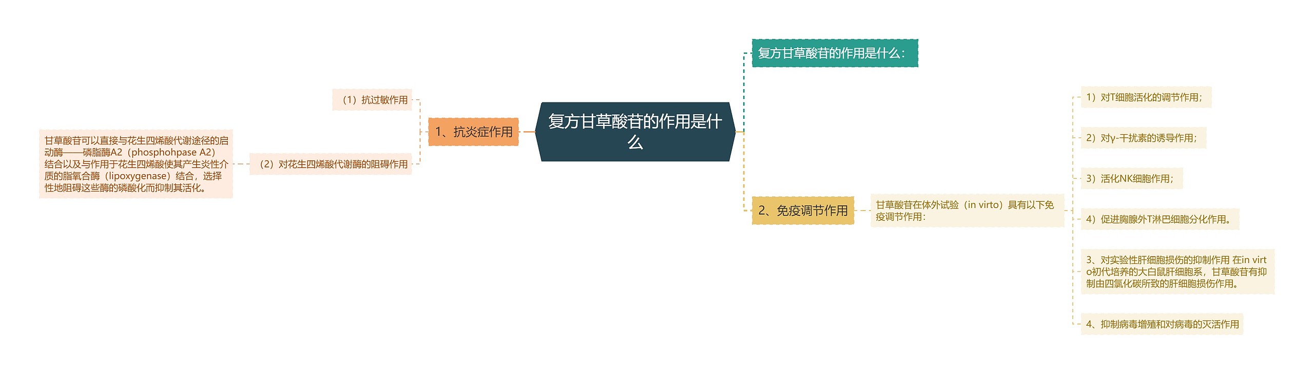 复方甘草酸苷的作用是什么思维导图