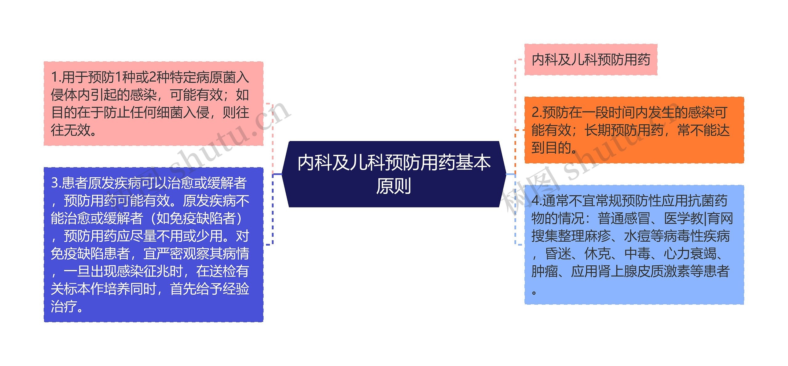 内科及儿科预防用药基本原则