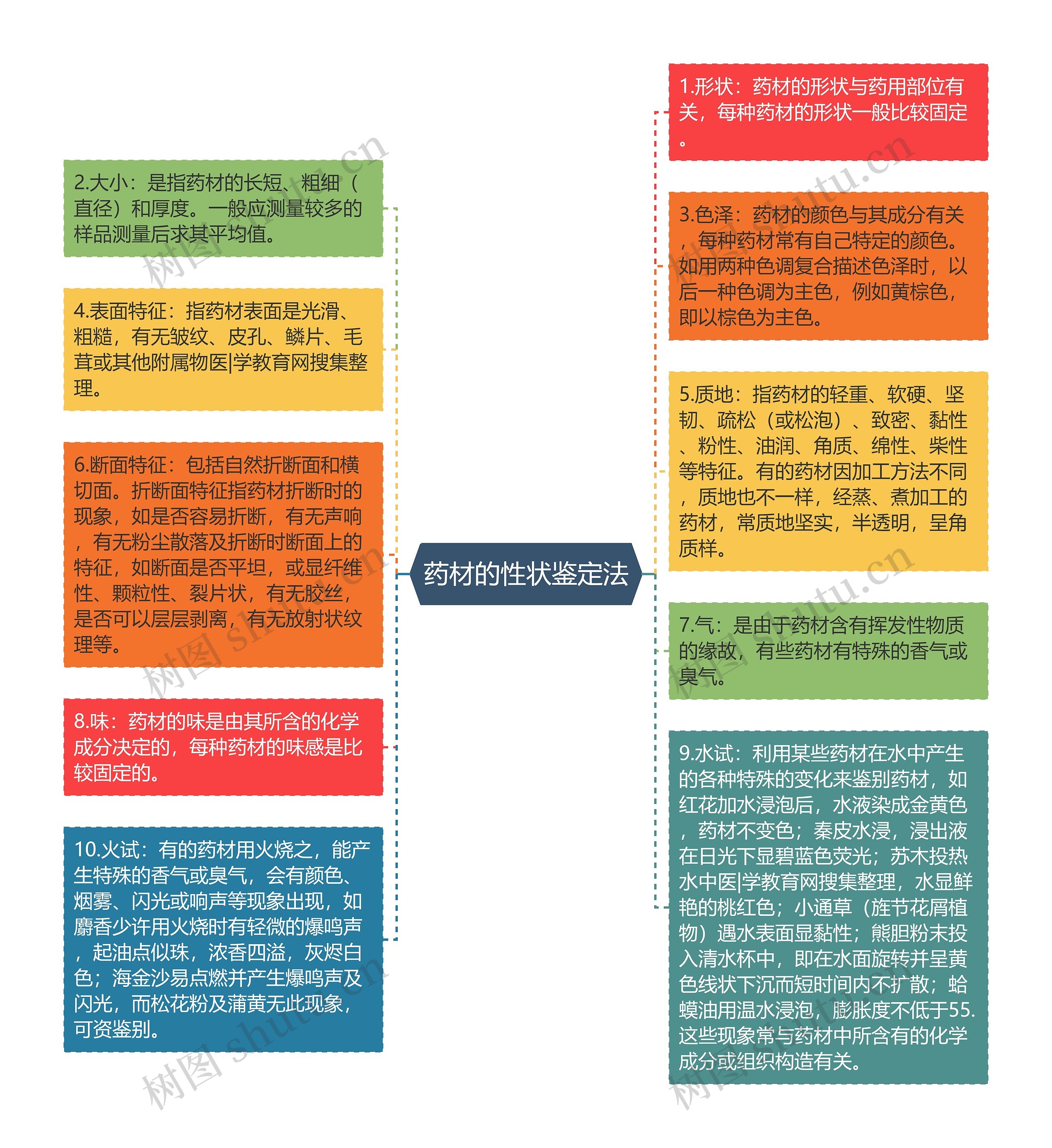 药材的性状鉴定法思维导图