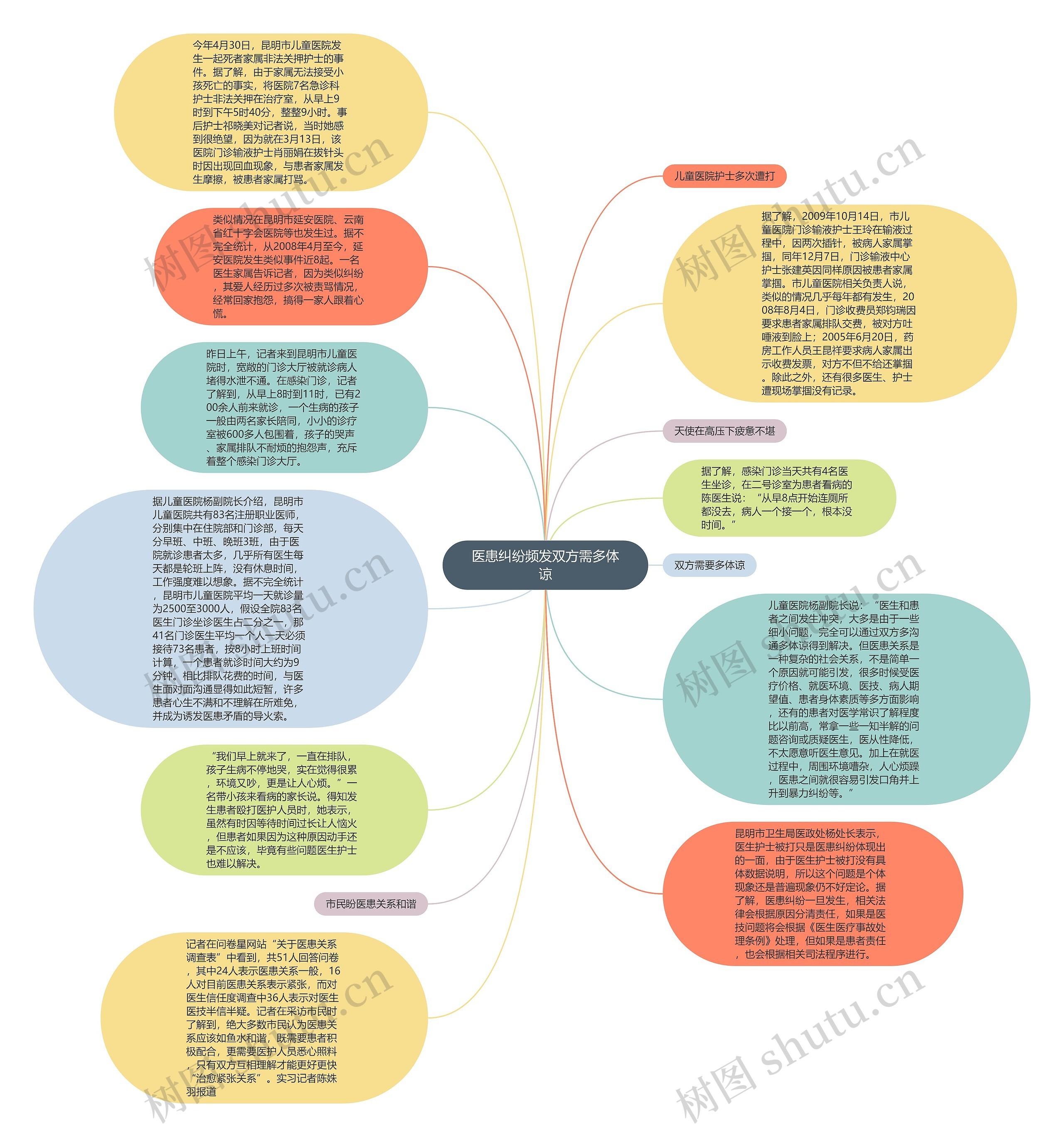 医患纠纷频发双方需多体谅思维导图