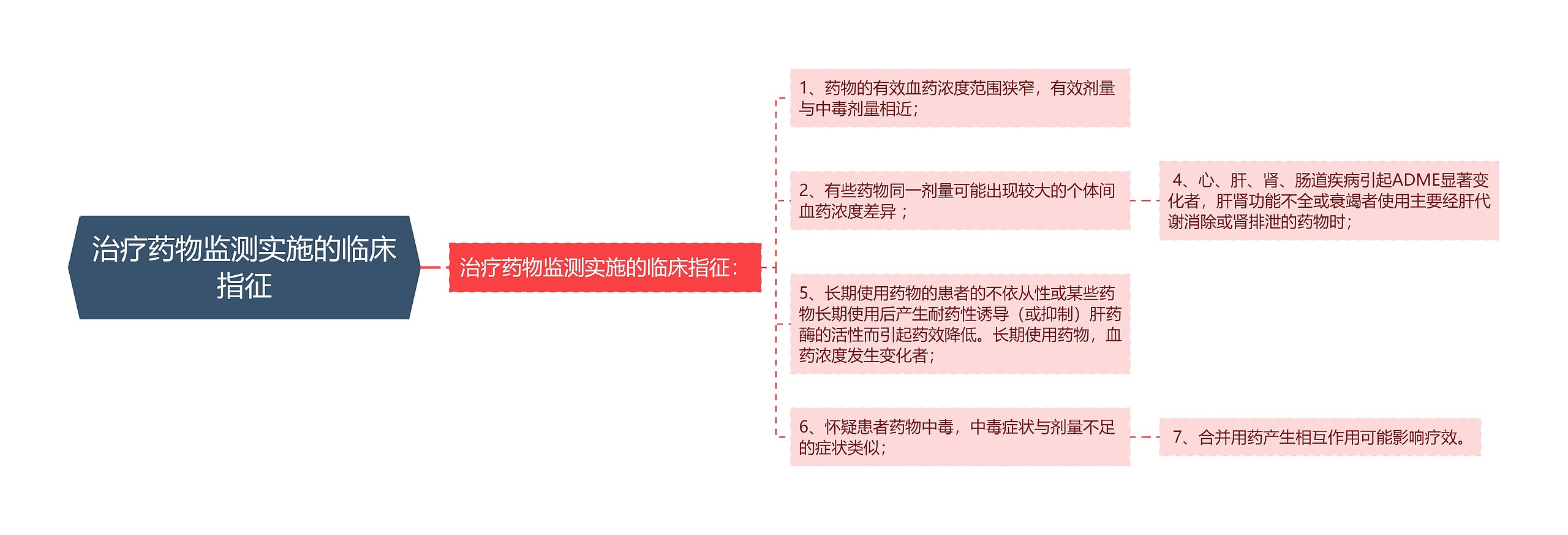 治疗药物监测实施的临床指征思维导图