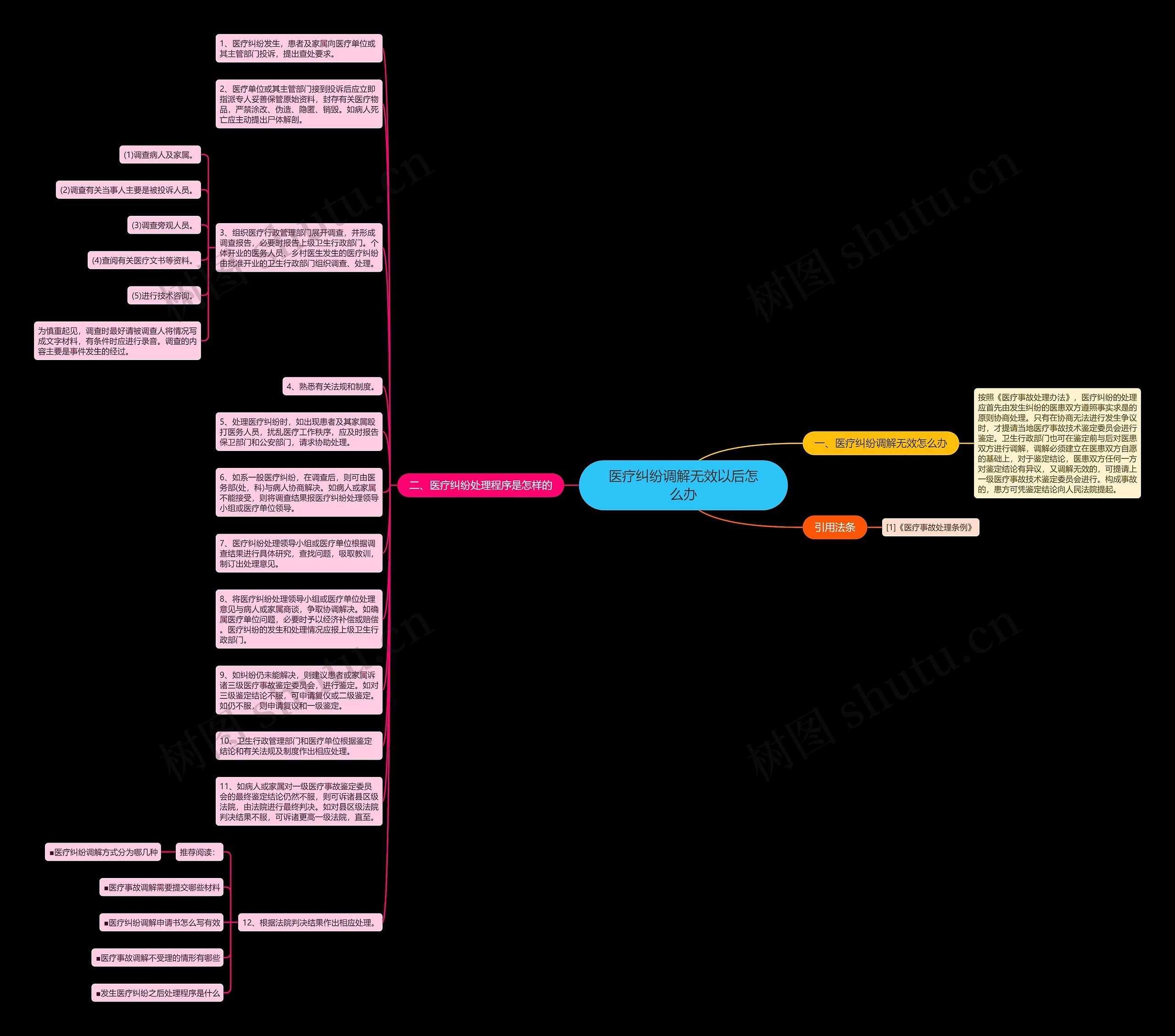 医疗纠纷调解无效以后怎么办思维导图