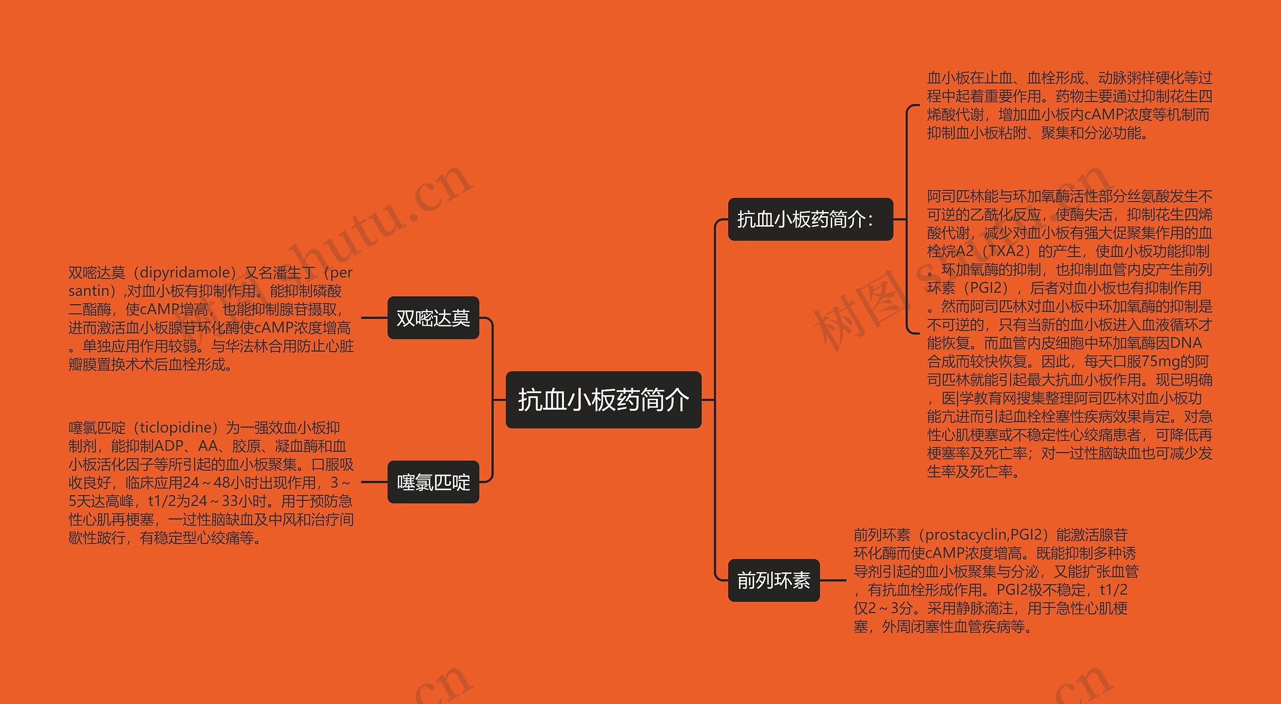 抗血小板药简介思维导图