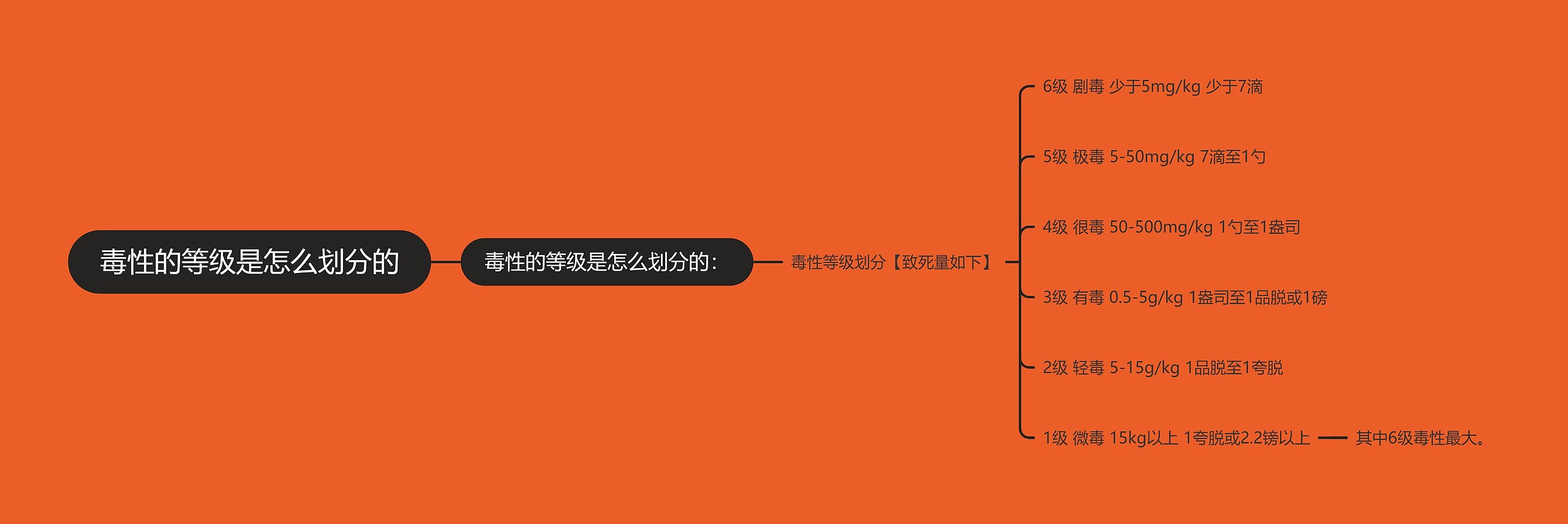 毒性的等级是怎么划分的