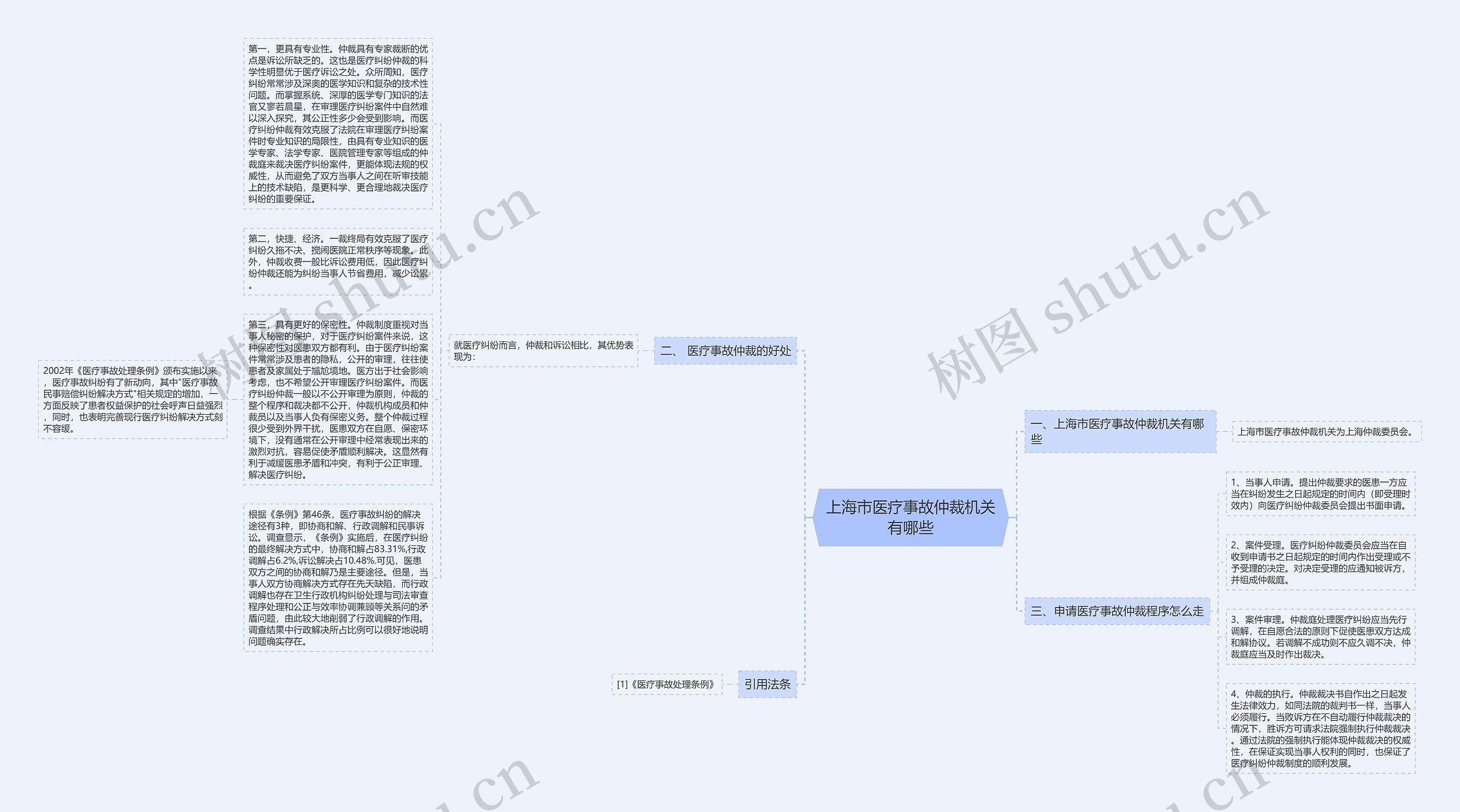 上海市医疗事故仲裁机关有哪些思维导图