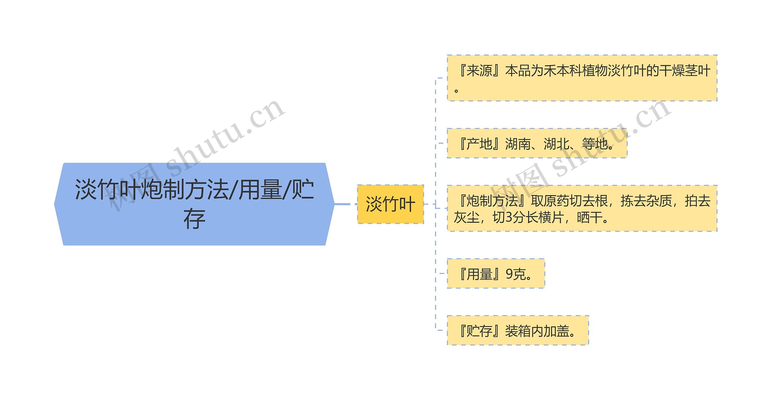 淡竹叶炮制方法/用量/贮存