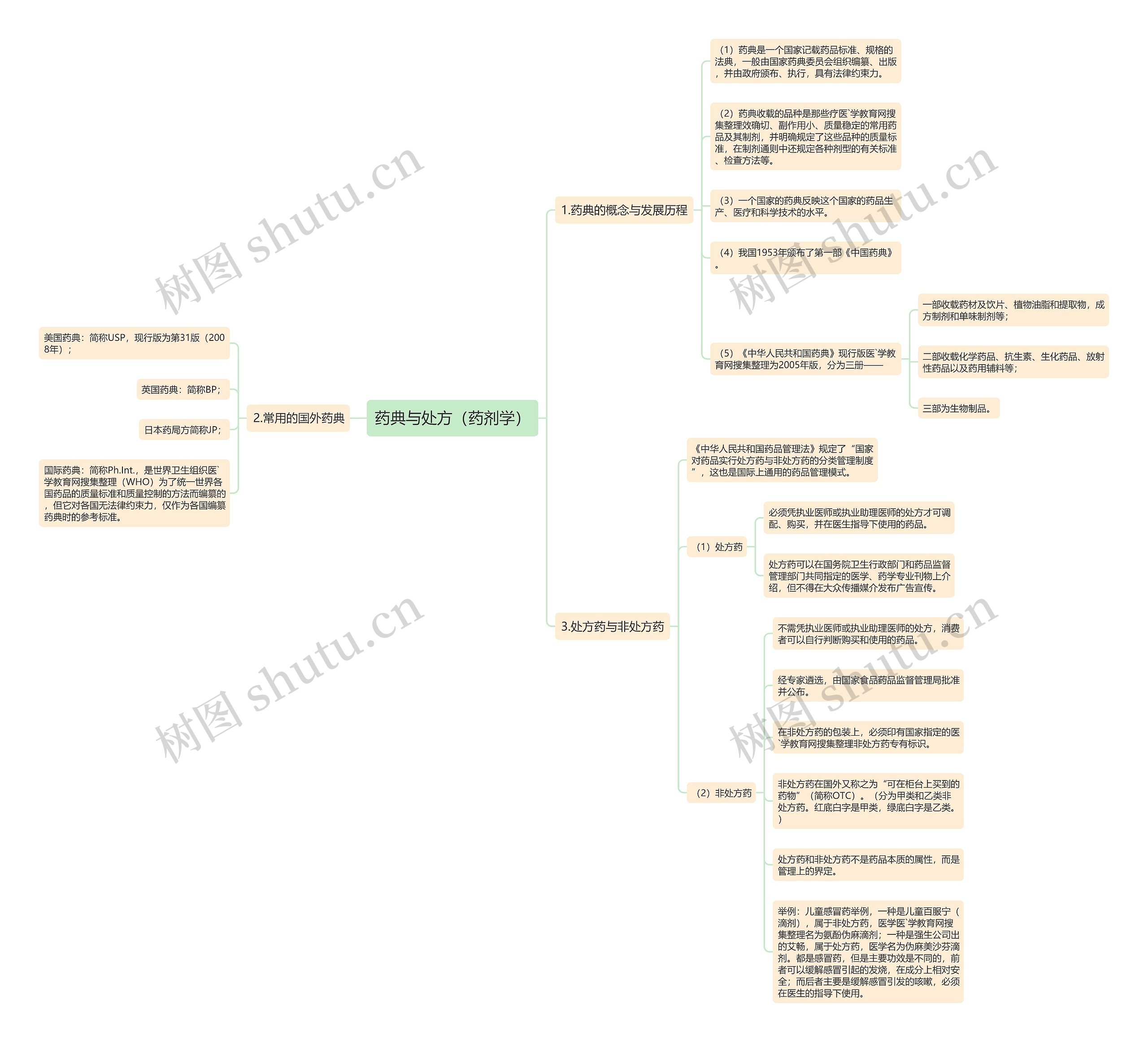 药典与处方（药剂学）思维导图
