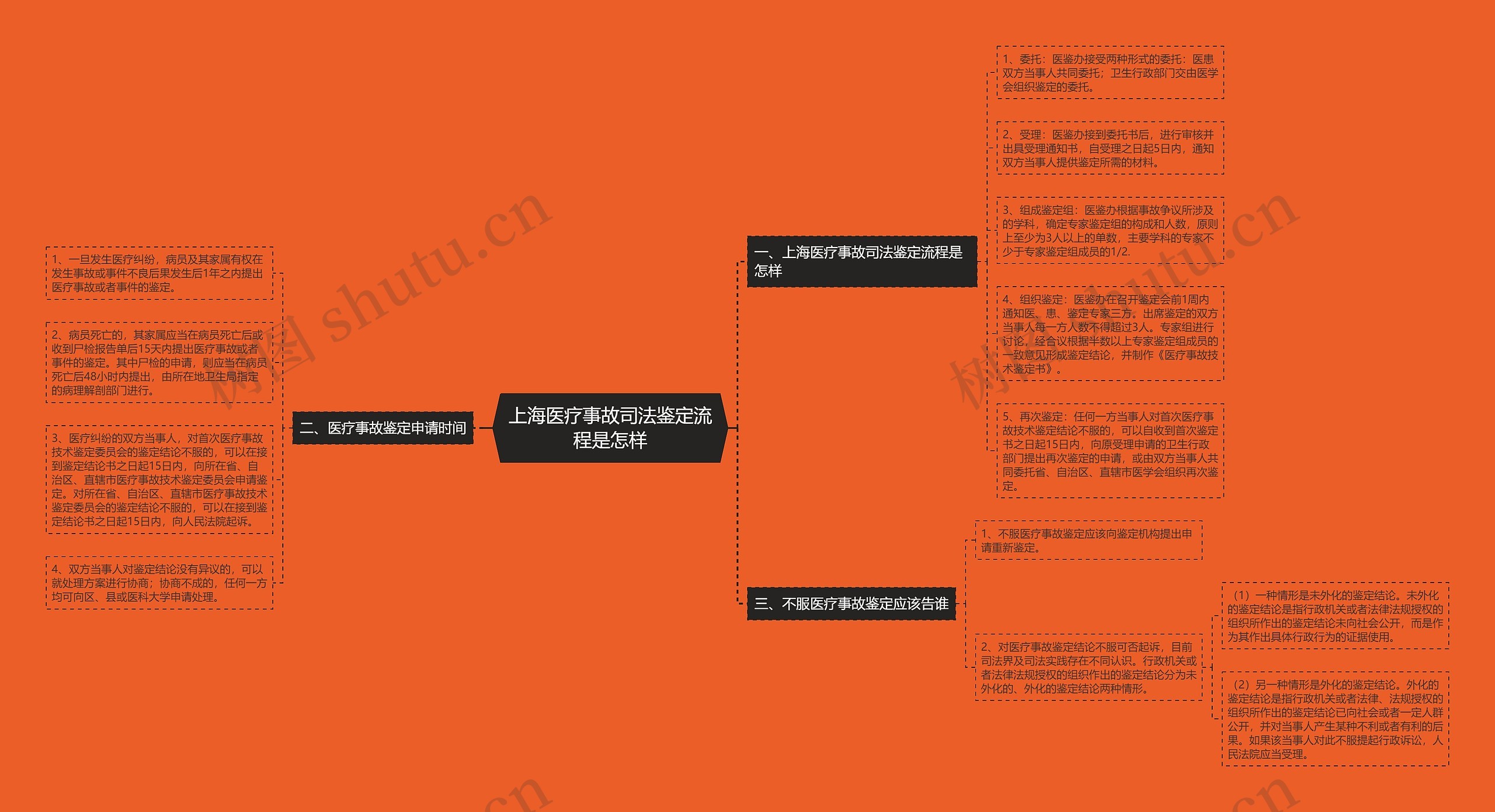 上海医疗事故司法鉴定流程是怎样