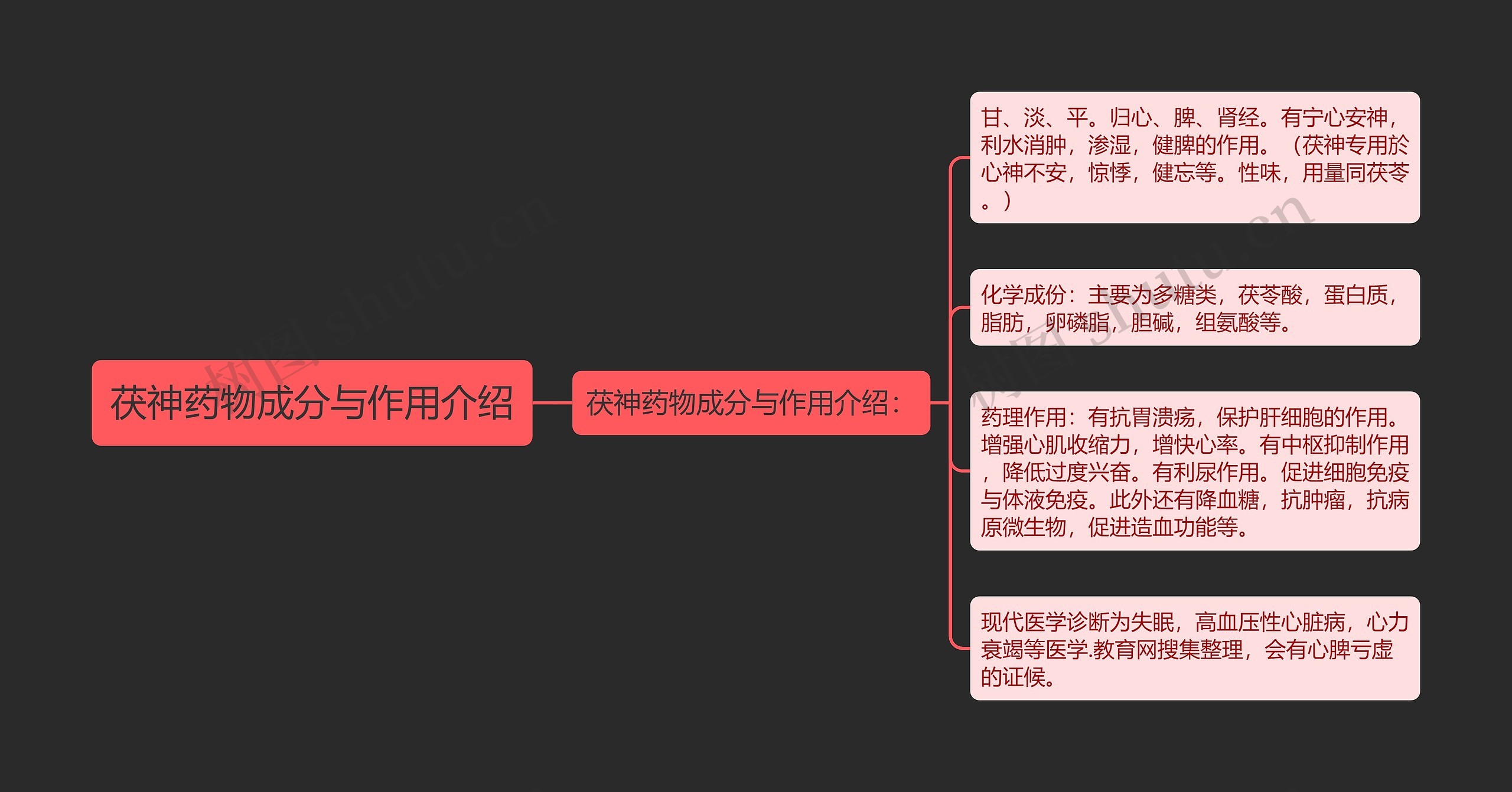 茯神药物成分与作用介绍思维导图