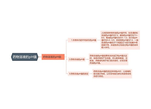 药物溶液的pH值