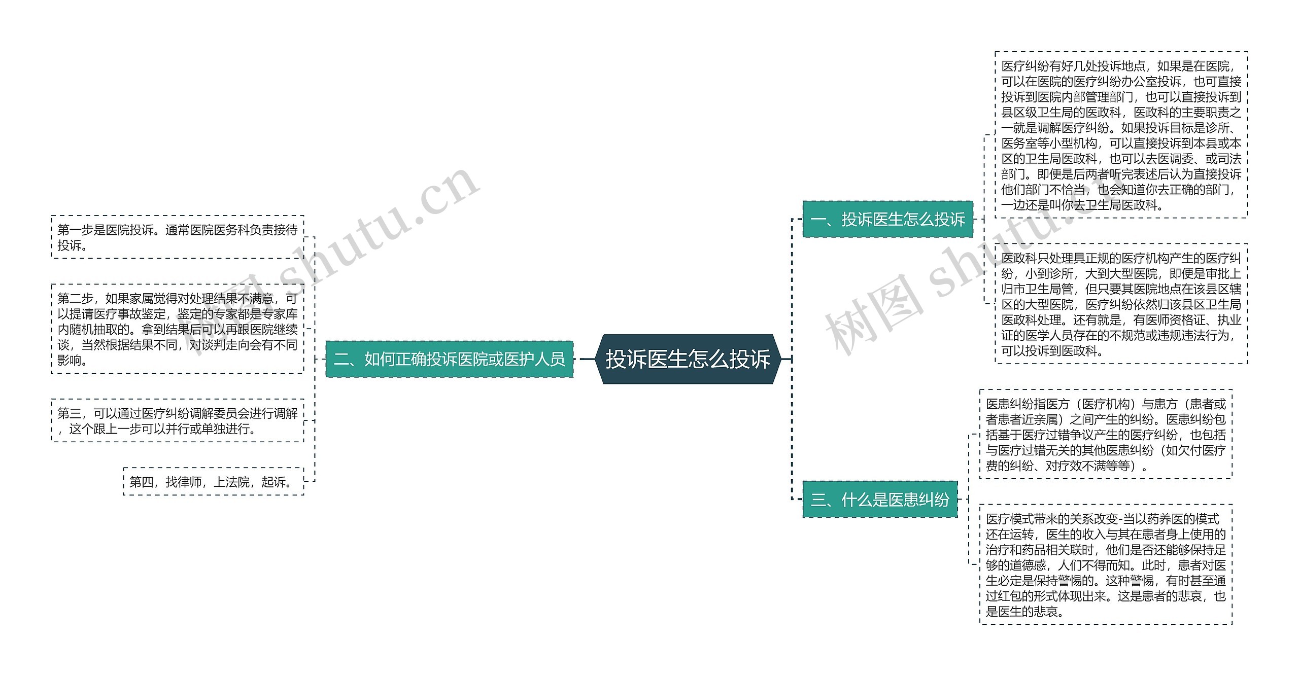 投诉医生怎么投诉