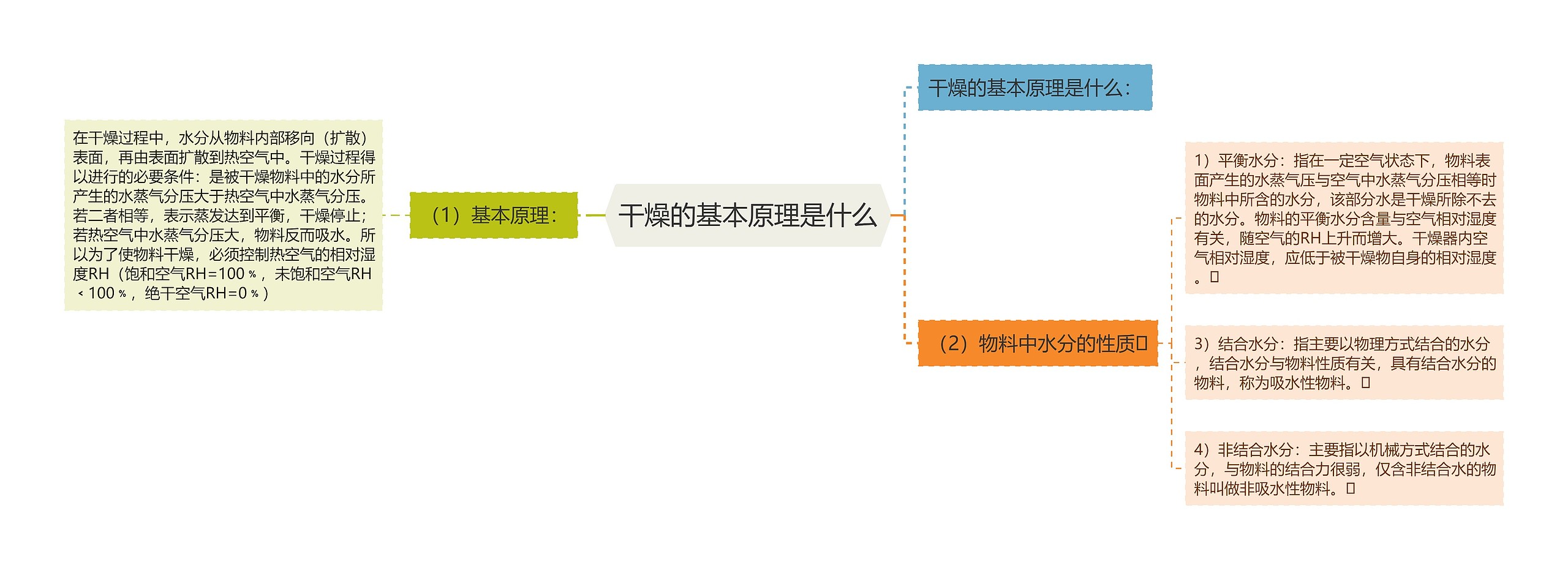 干燥的基本原理是什么