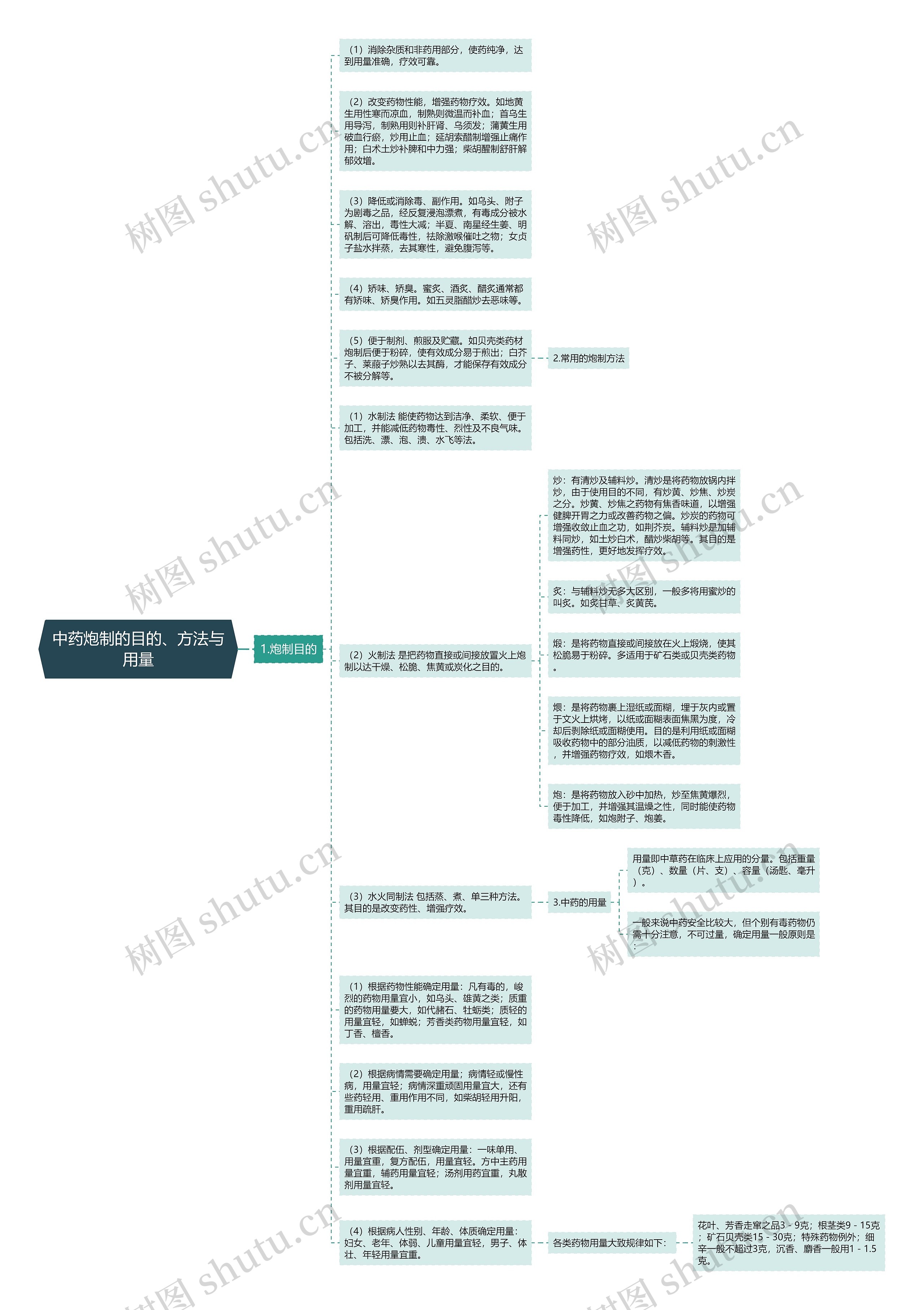 中药炮制的目的、方法与用量思维导图