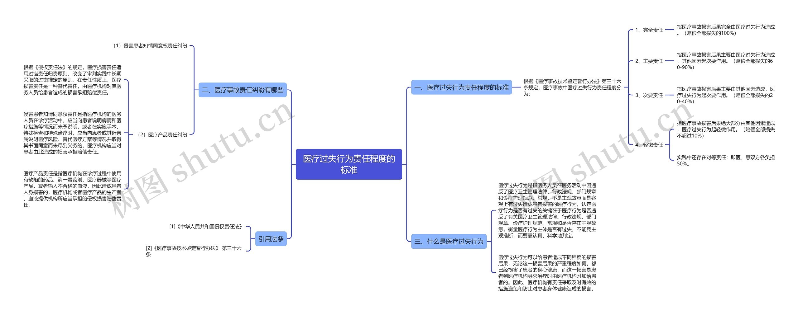 医疗过失行为责任程度的标准