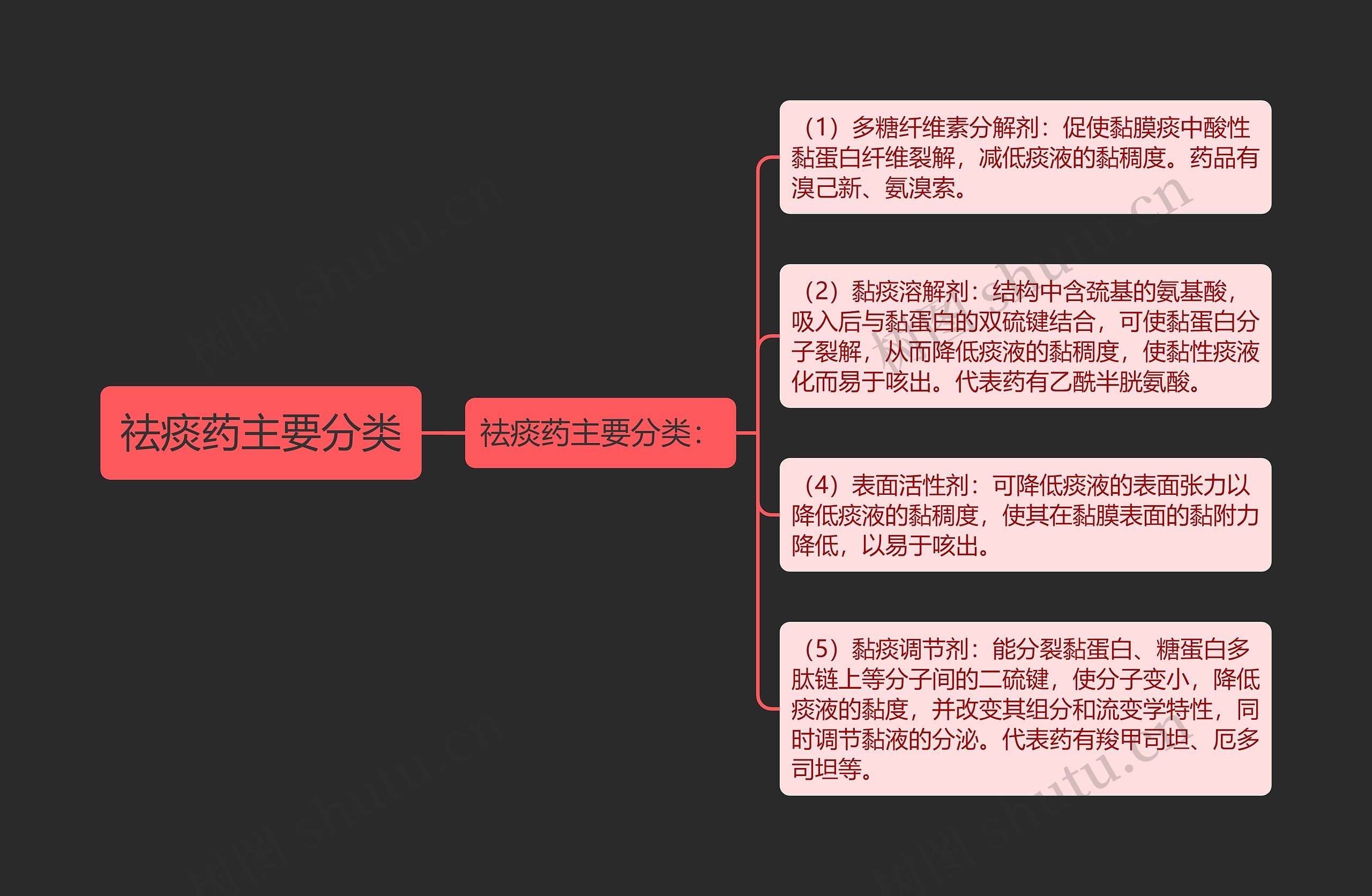 祛痰药主要分类 祛痰药主要分类