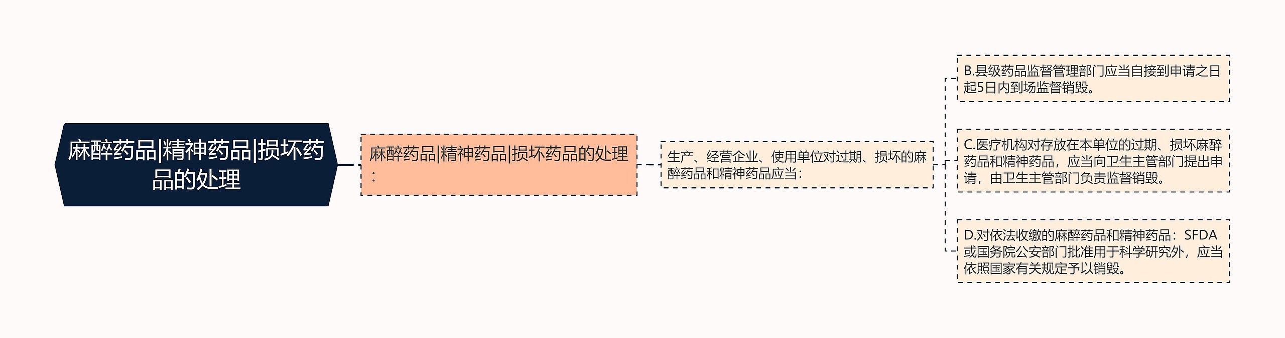 麻醉药品|精神药品|损坏药品的处理 麻醉药品|精神药品|损坏药品的处理