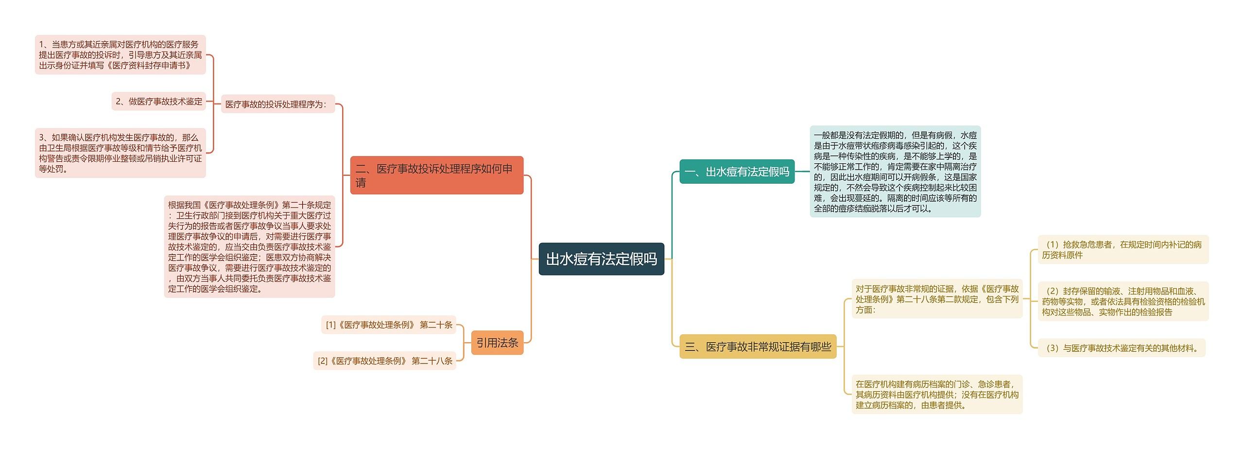 出水痘有法定假吗思维导图