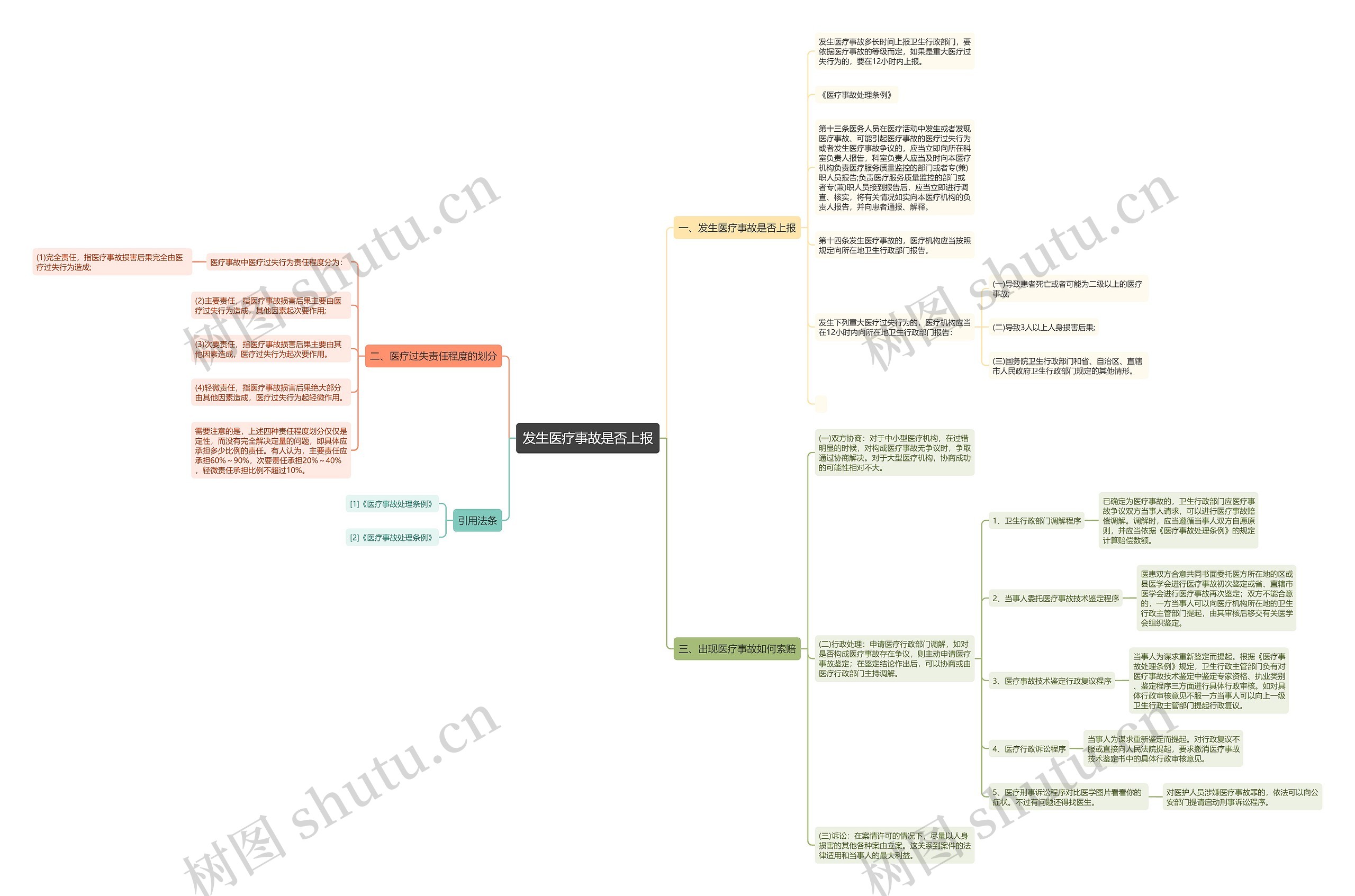 发生医疗事故是否上报思维导图