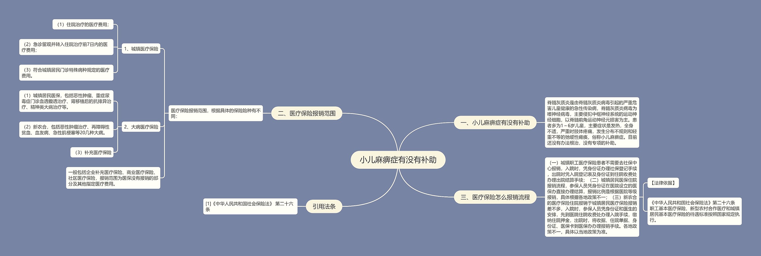 小儿麻痹症有没有补助思维导图