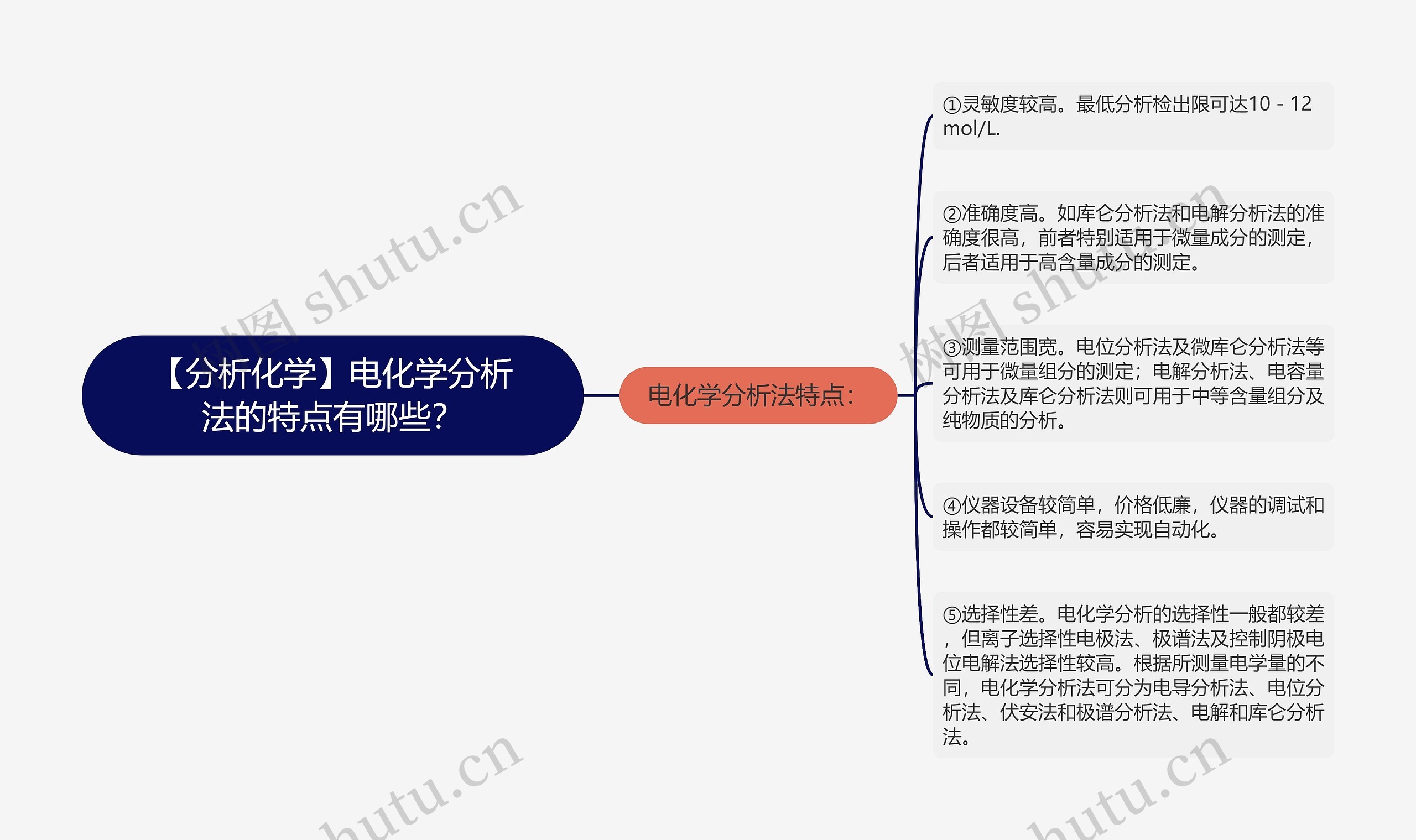 【分析化学】电化学分析法的特点有哪些？思维导图