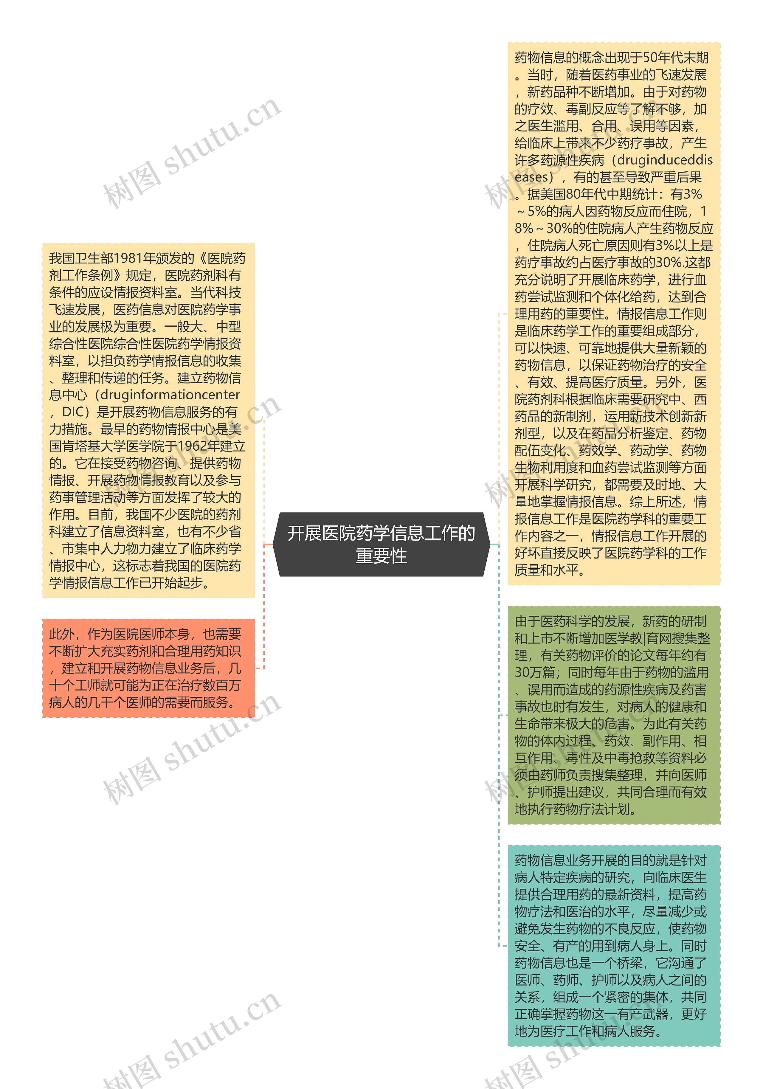 开展医院药学信息工作的重要性思维导图