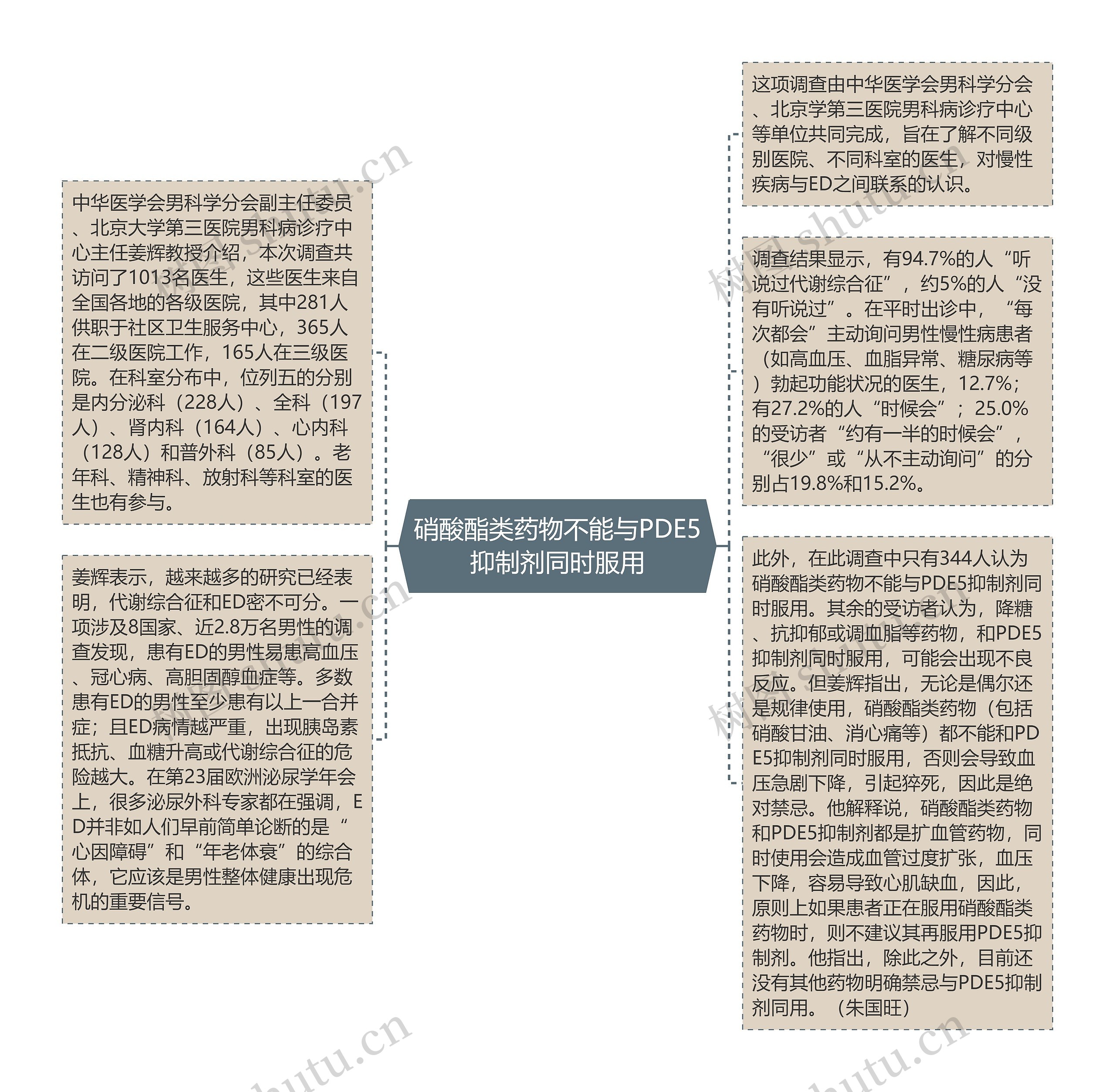 硝酸酯类药物不能与PDE5抑制剂同时服用